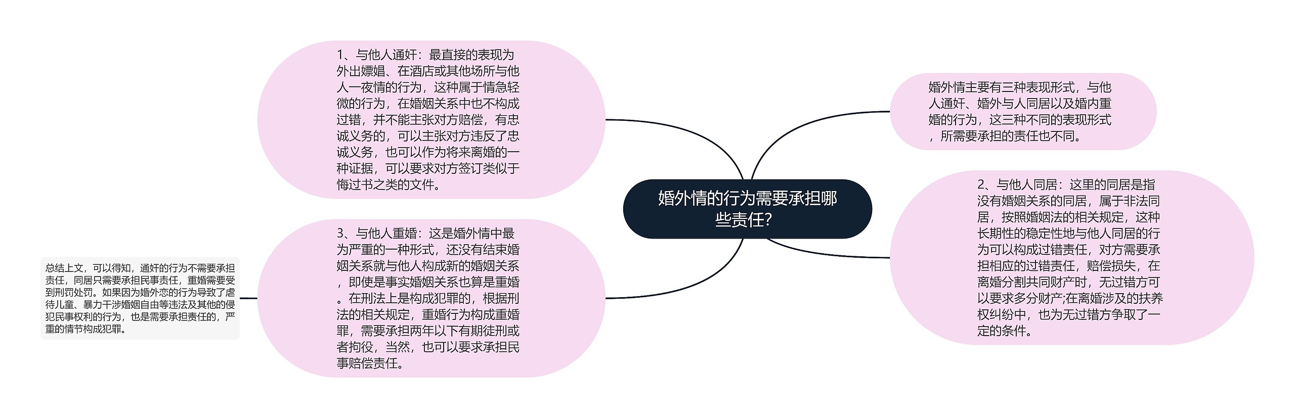 婚外情的行为需要承担哪些责任？