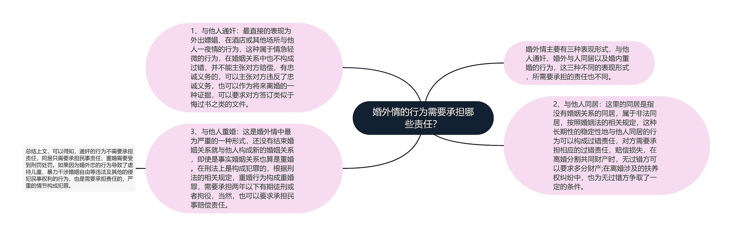 婚外情的行为需要承担哪些责任？思维导图