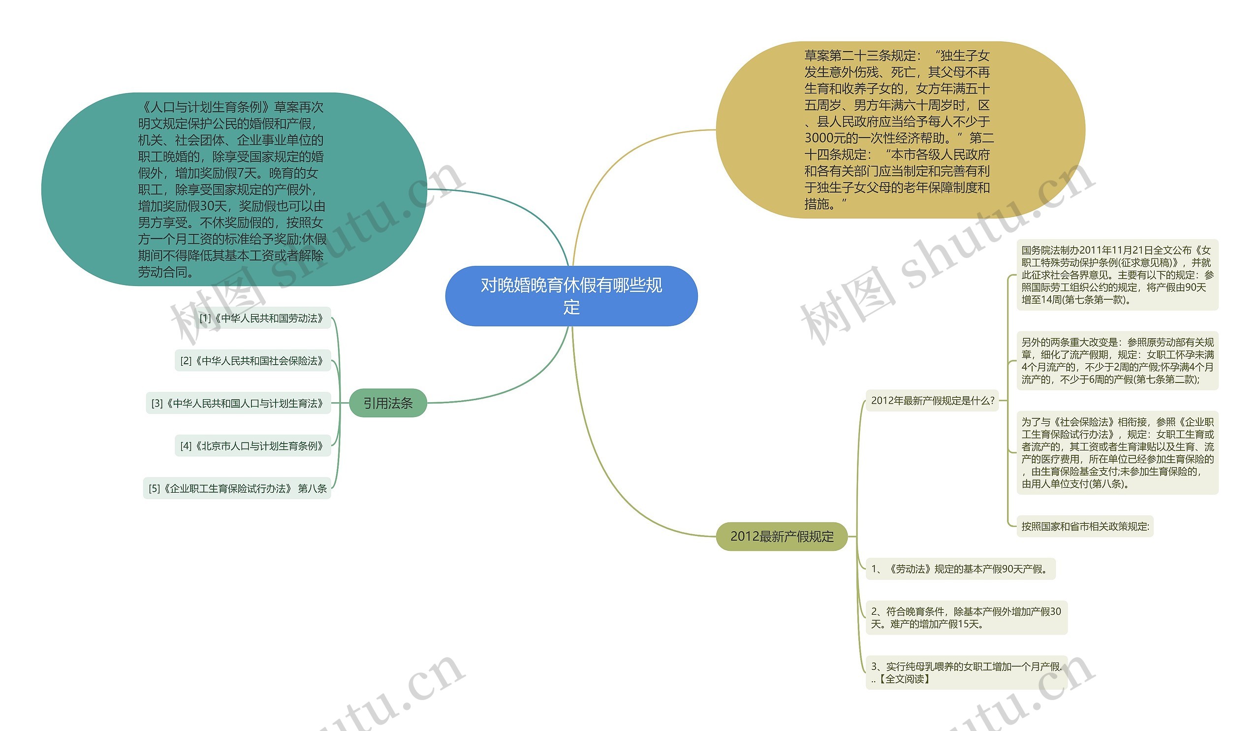 对晚婚晚育休假有哪些规定