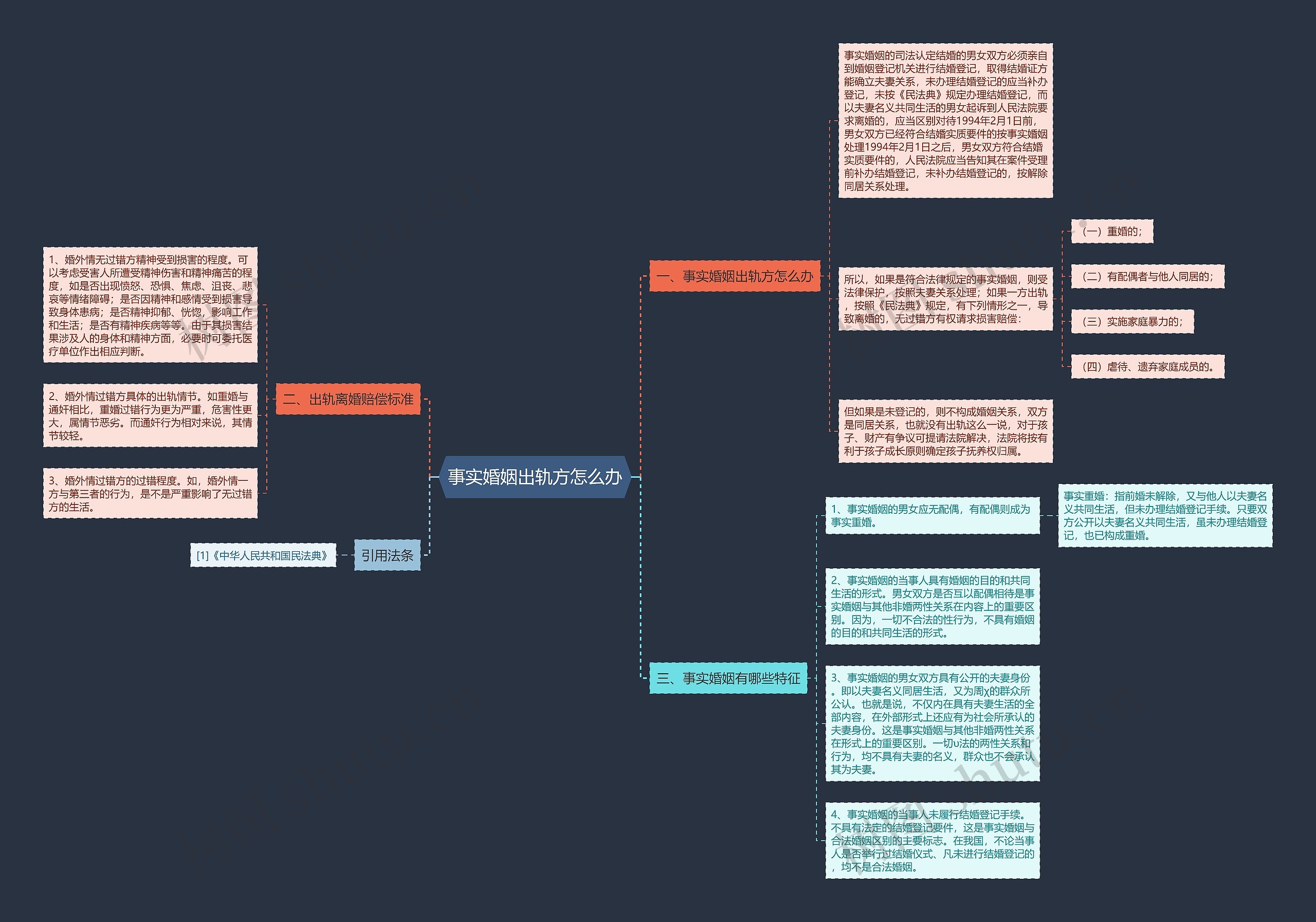 事实婚姻出轨方怎么办思维导图