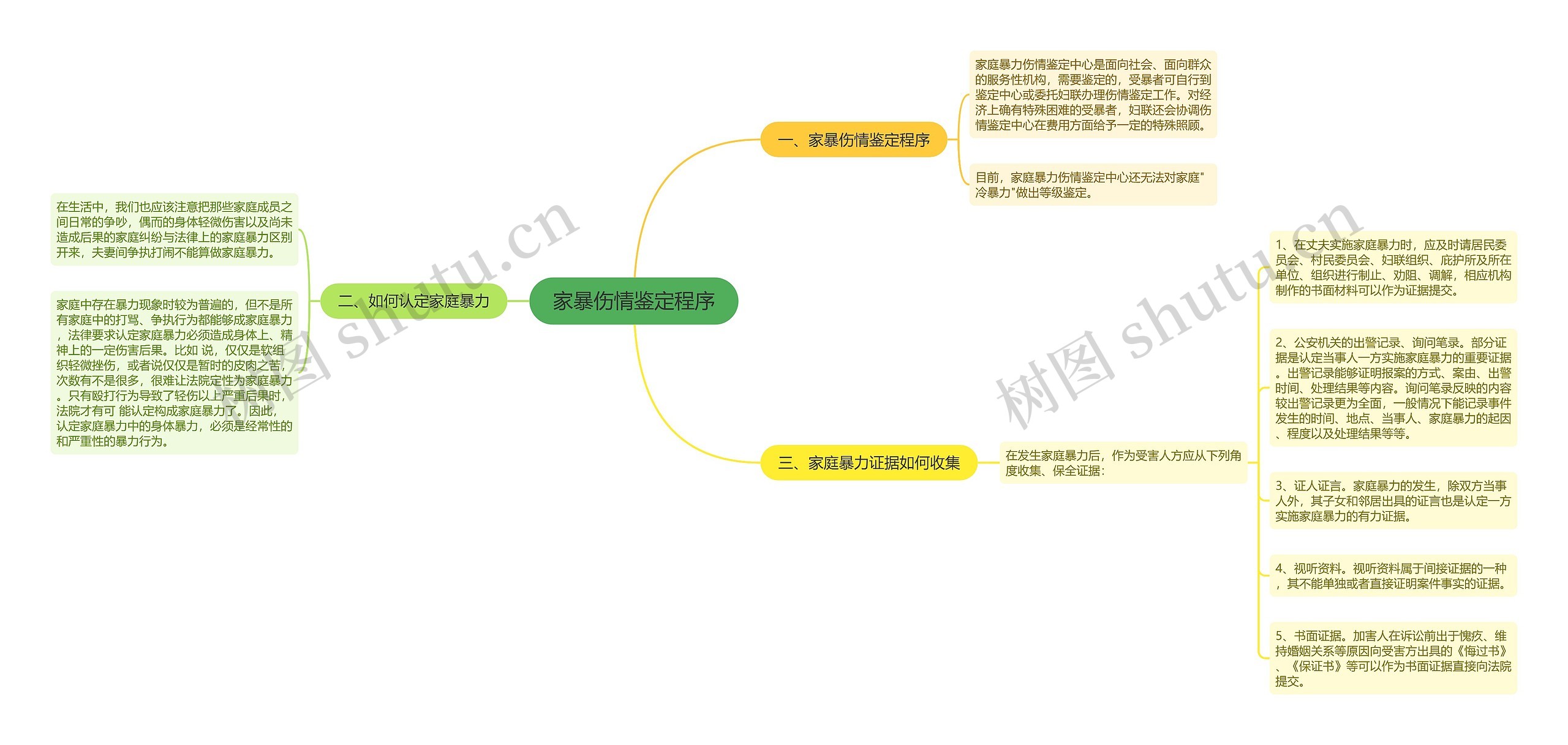 家暴伤情鉴定程序