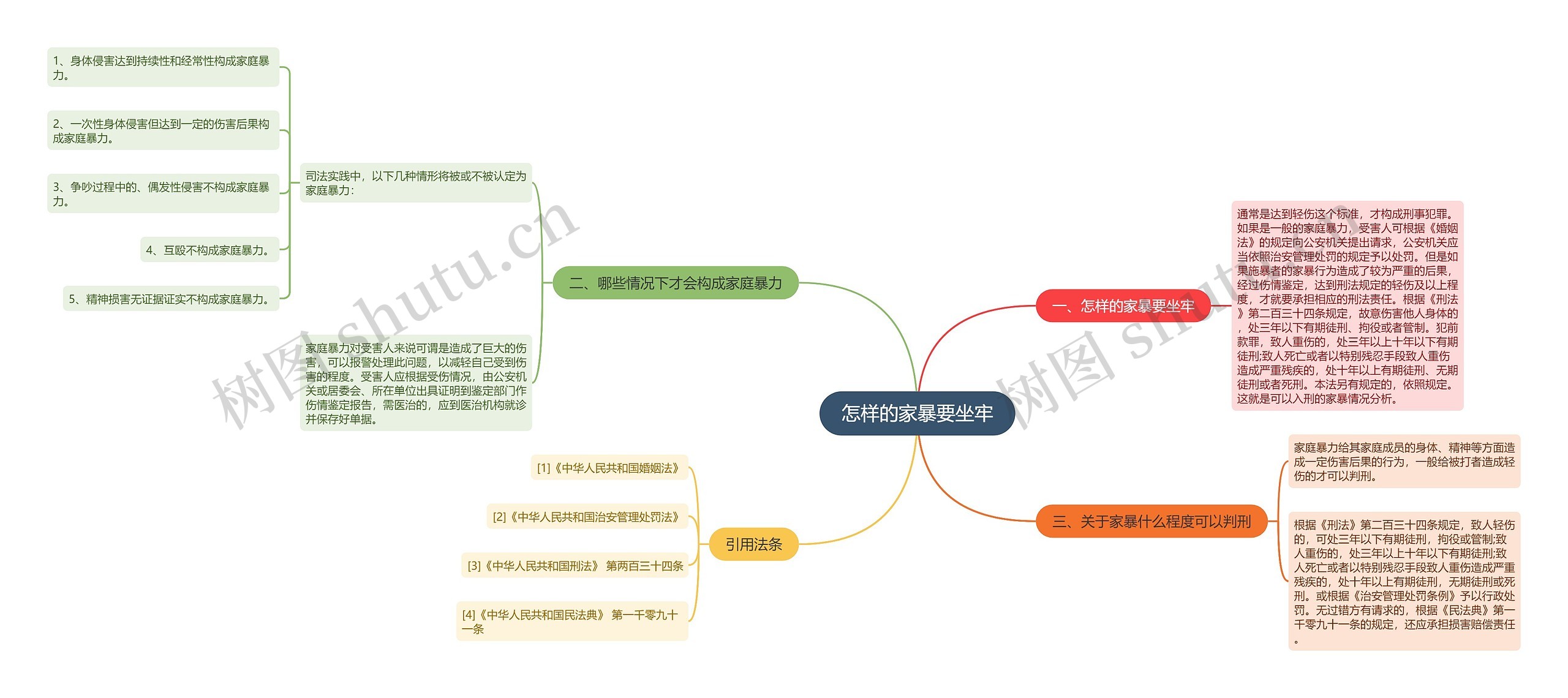 怎样的家暴要坐牢思维导图