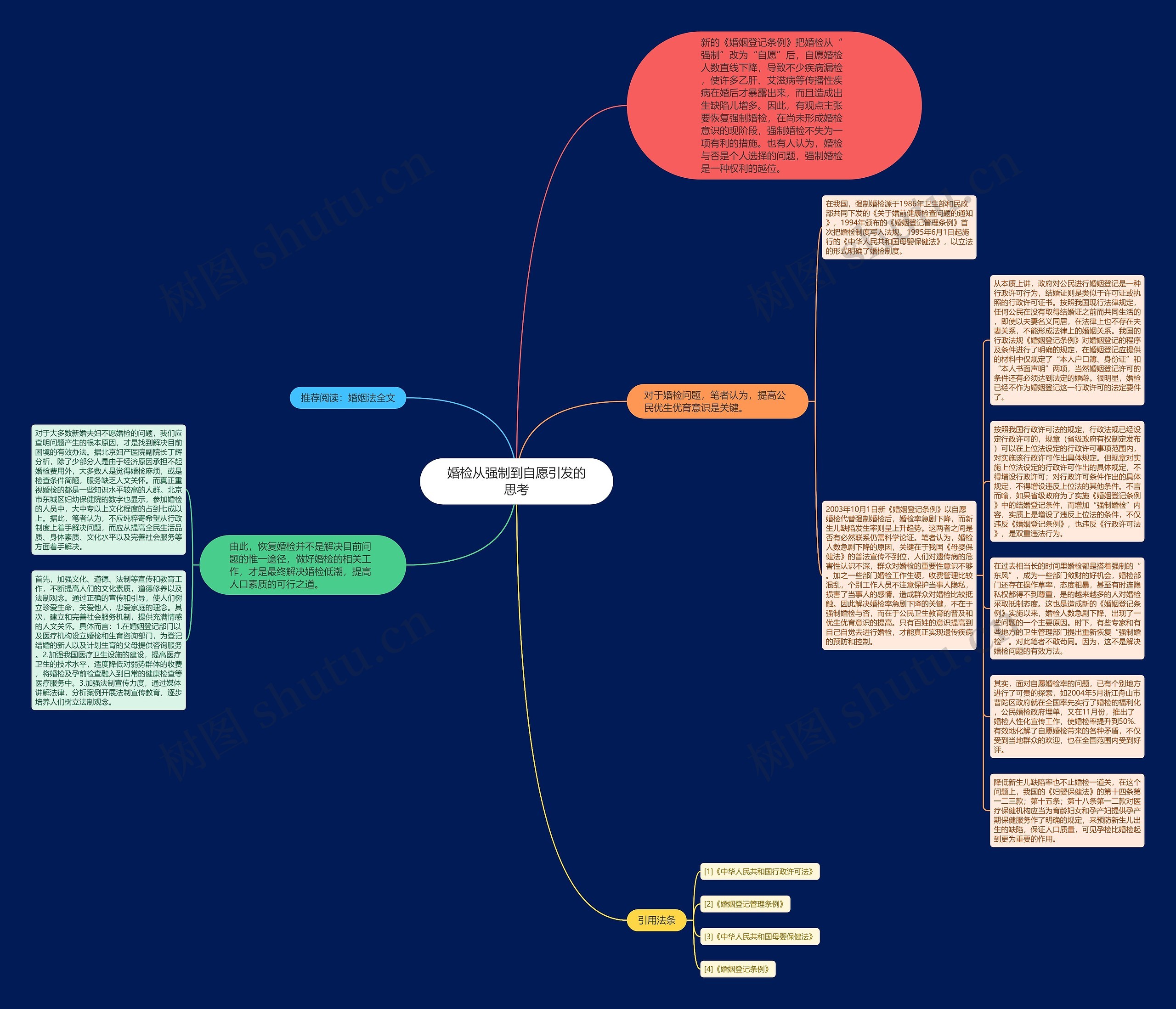 婚检从强制到自愿引发的思考思维导图
