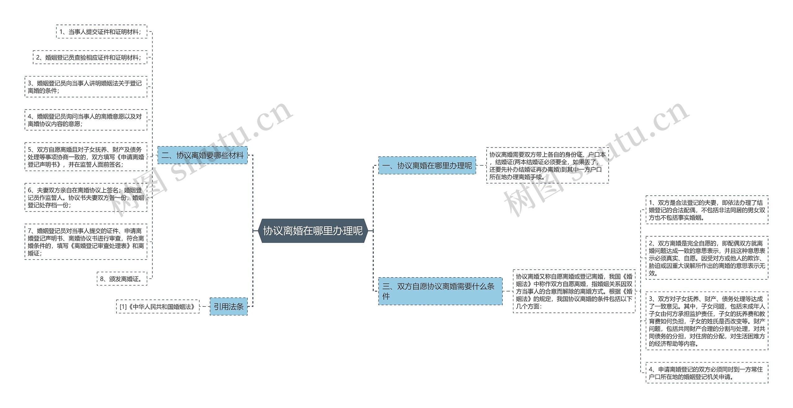 协议离婚在哪里办理呢思维导图