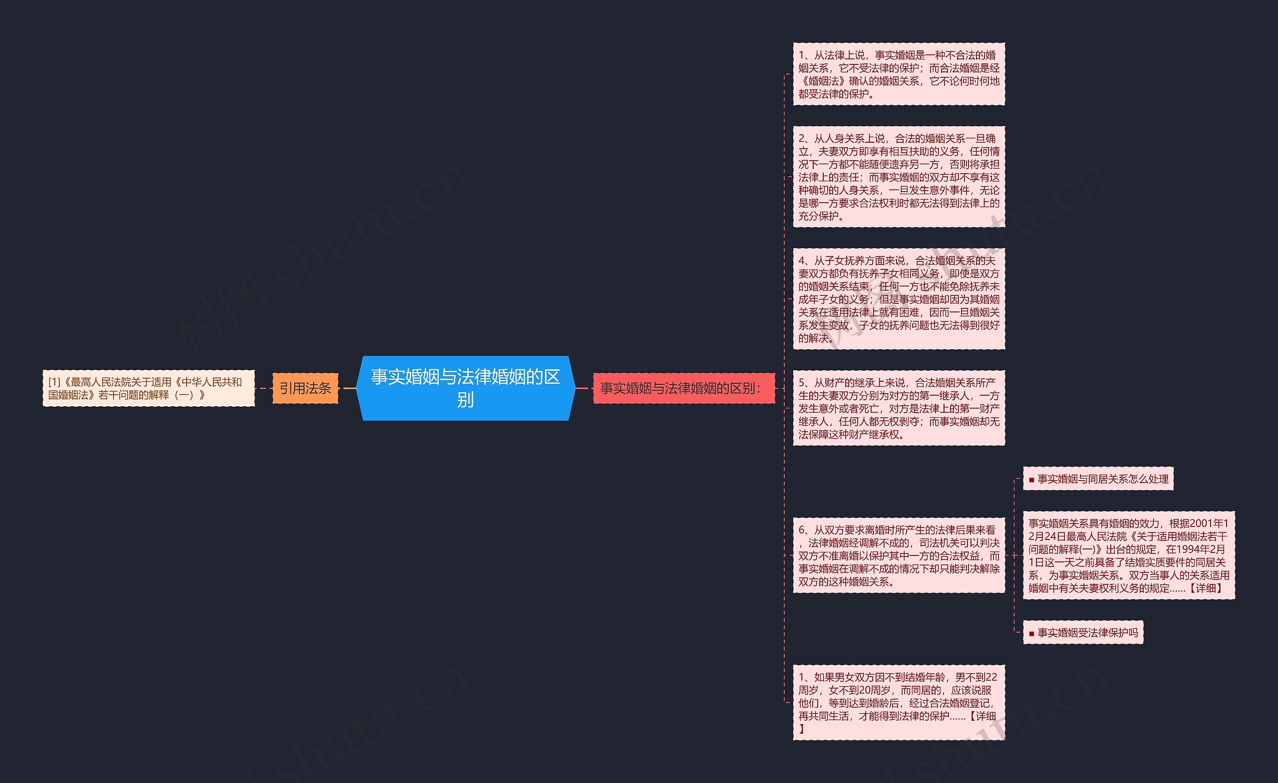 事实婚姻与法律婚姻的区别思维导图
