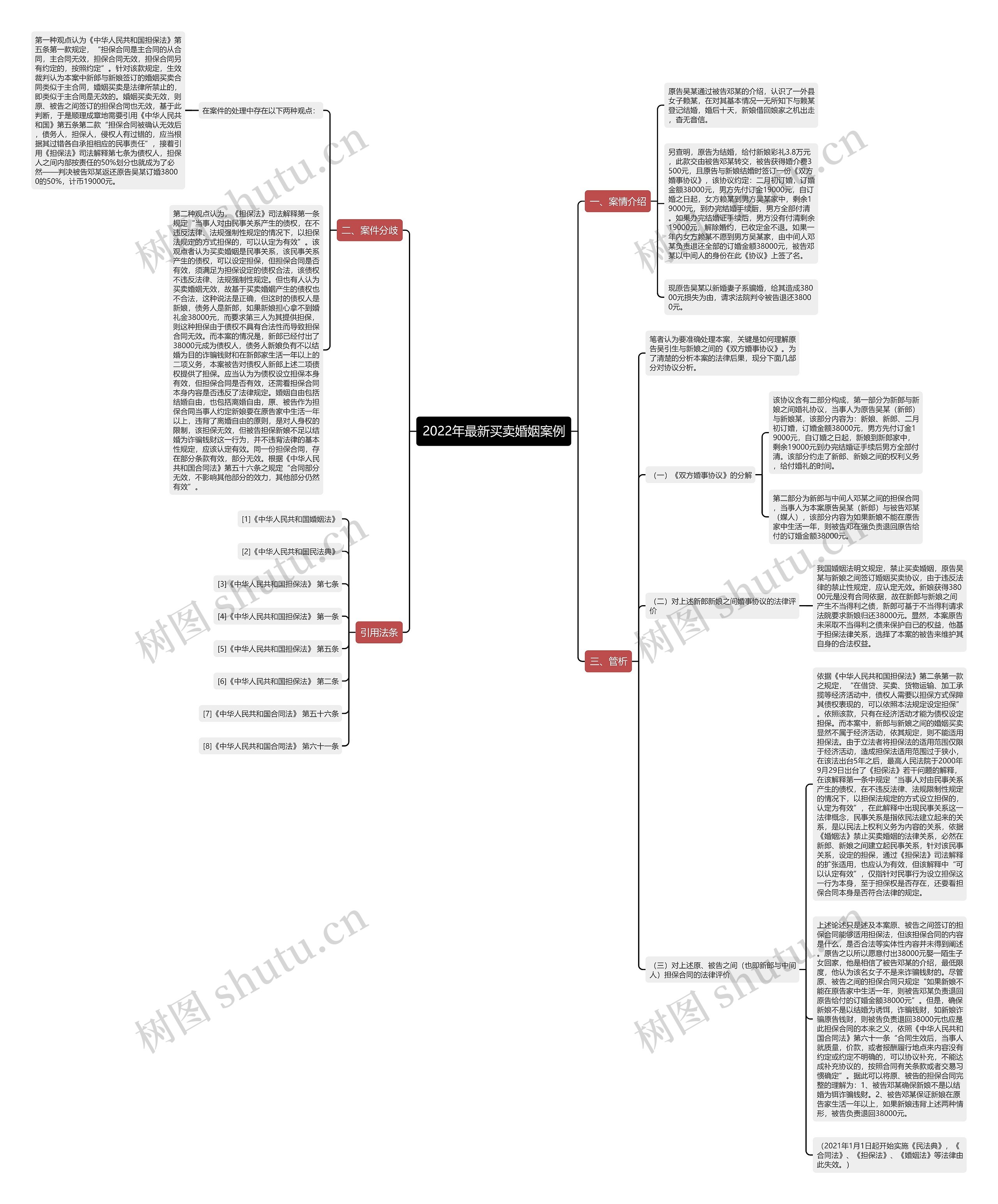 2022年最新买卖婚姻案例思维导图
