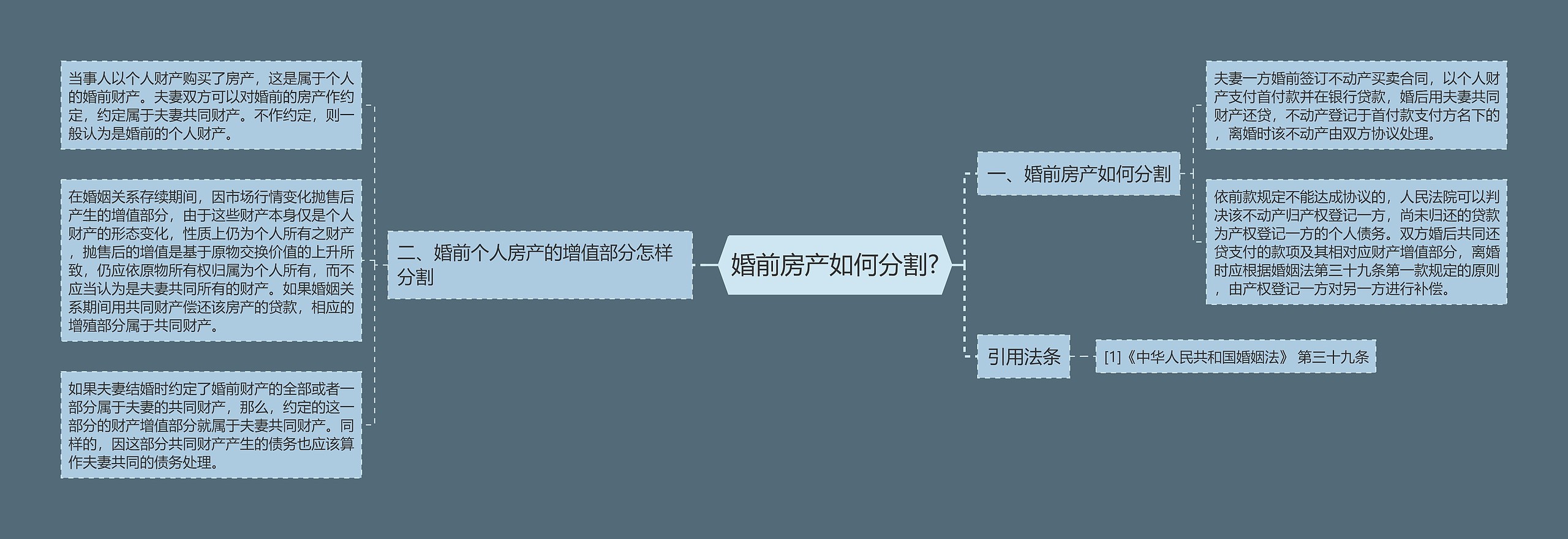 婚前房产如何分割?思维导图