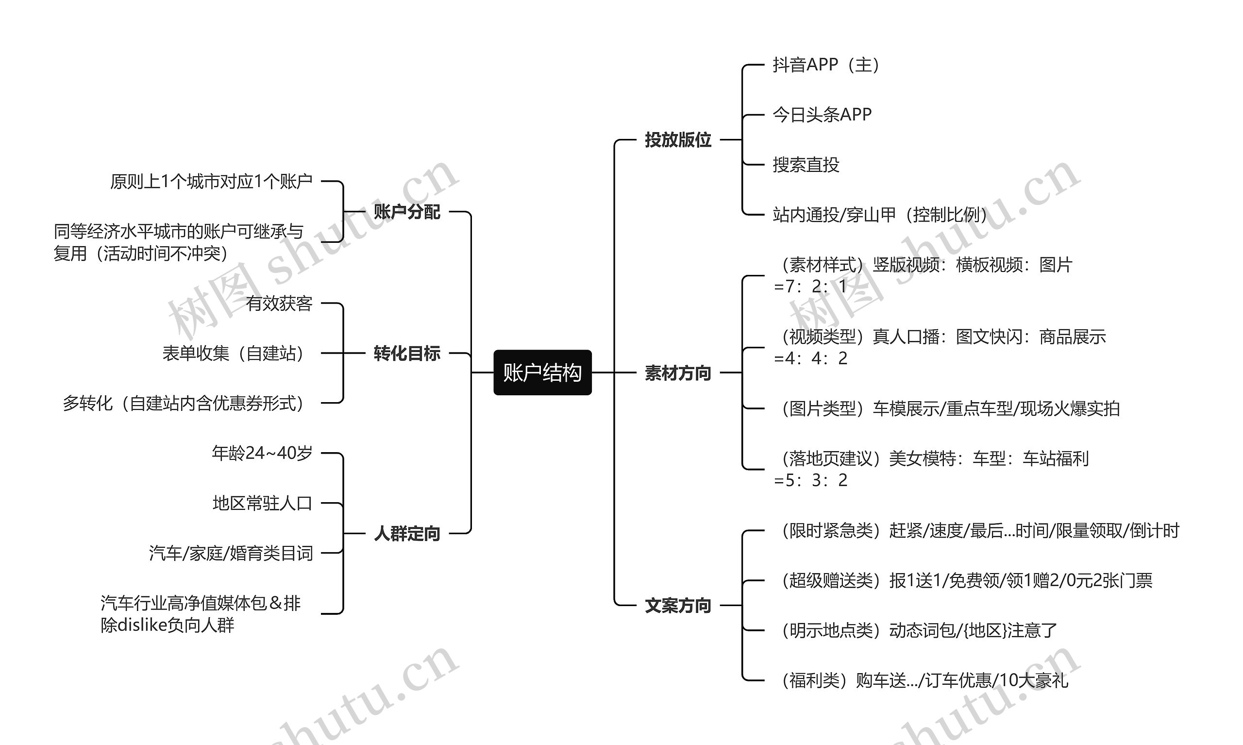 账户结构思维导图