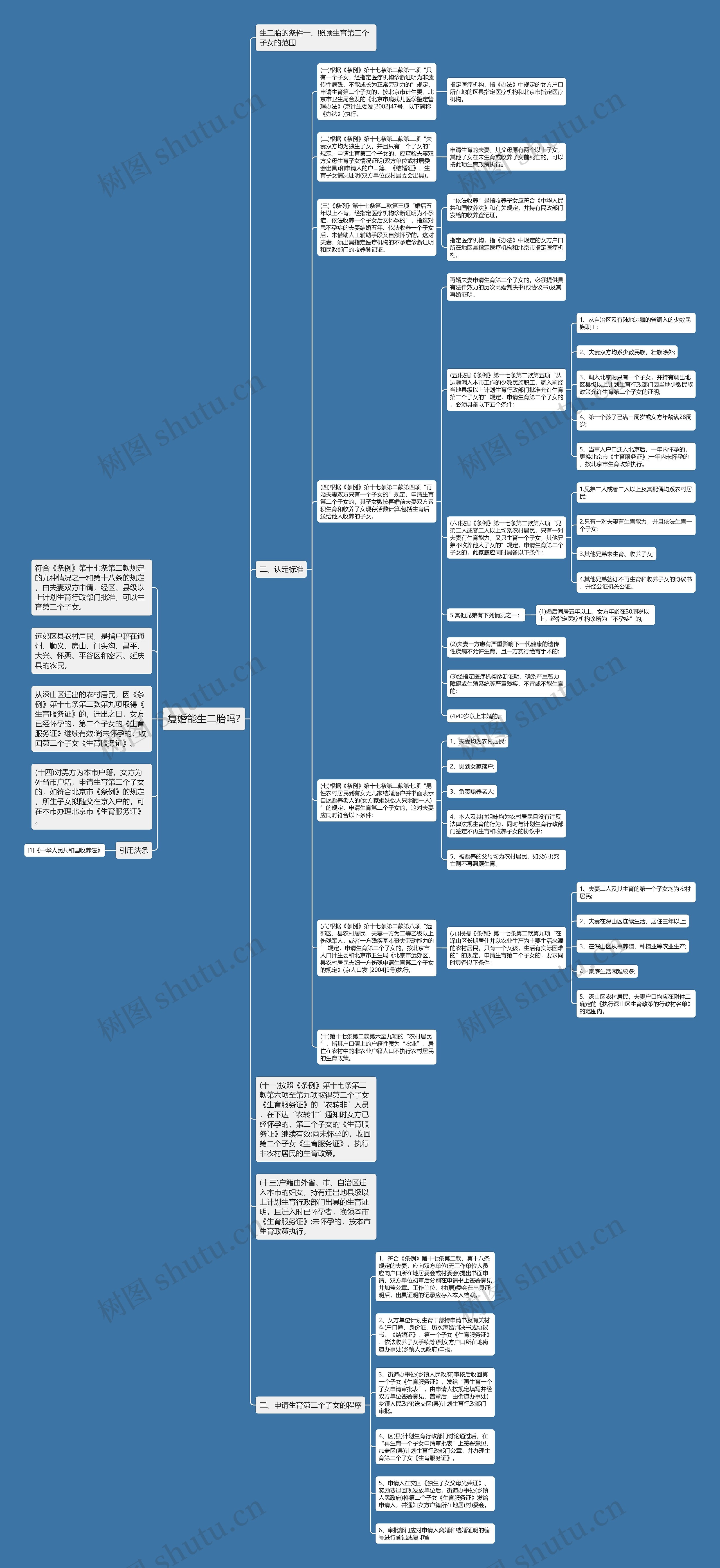 复婚能生二胎吗?思维导图
