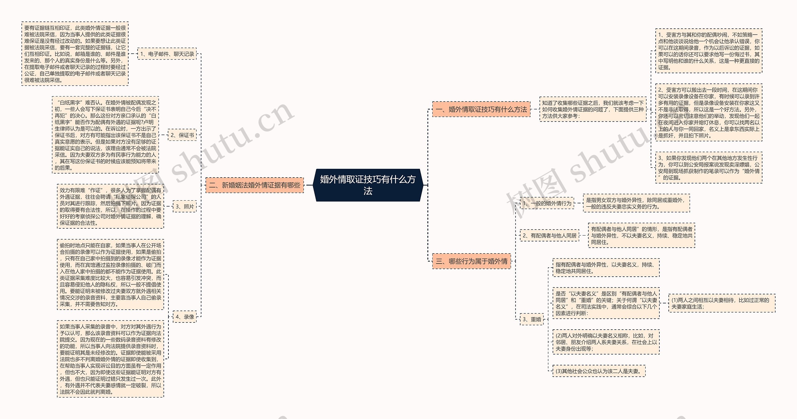 婚外情取证技巧有什么方法思维导图