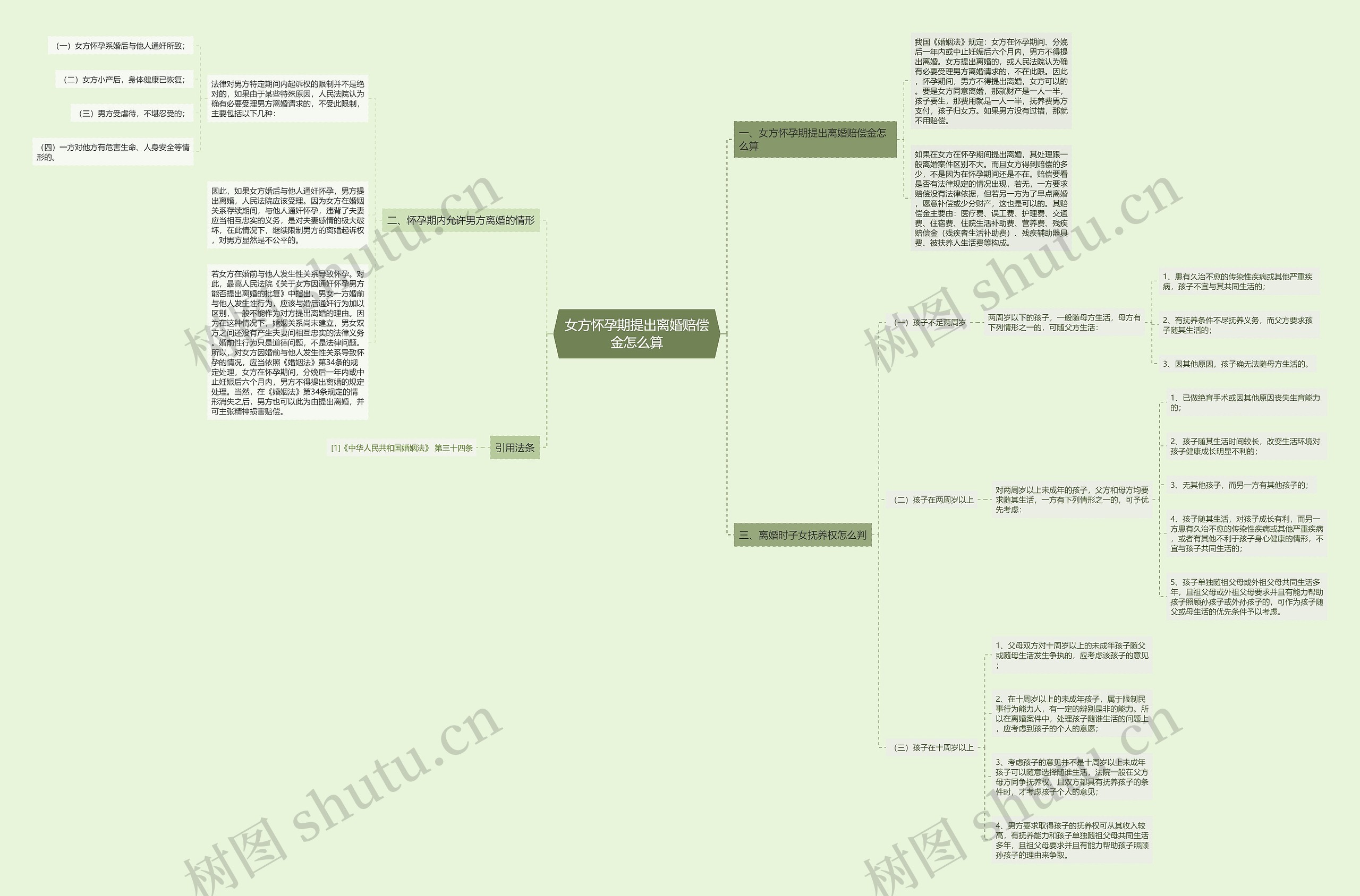 女方怀孕期提出离婚赔偿金怎么算思维导图