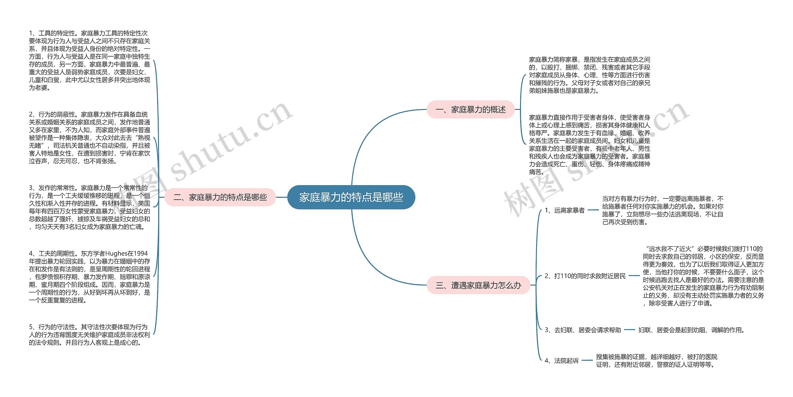 家庭暴力的特点是哪些思维导图