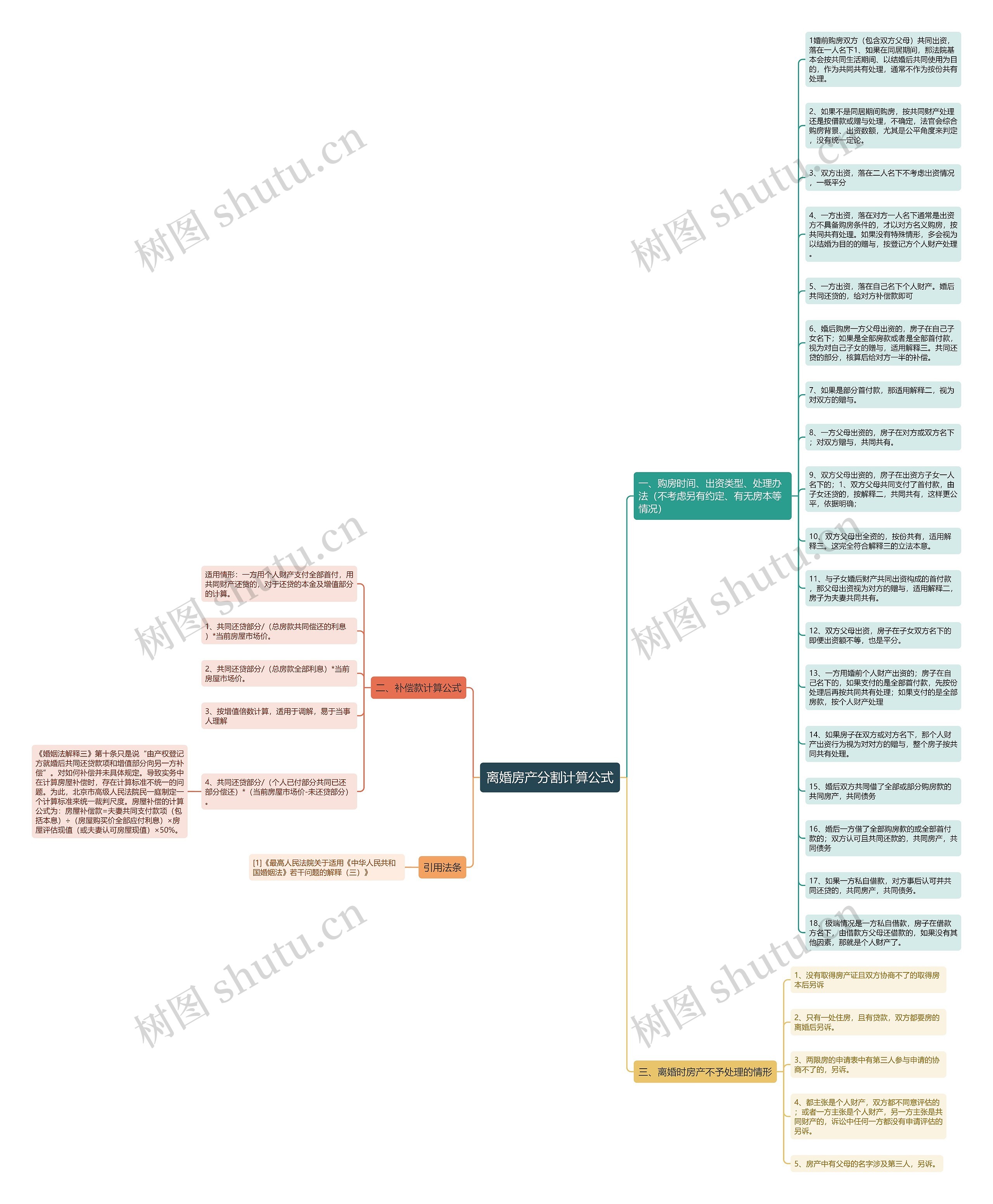 离婚房产分割计算公式思维导图