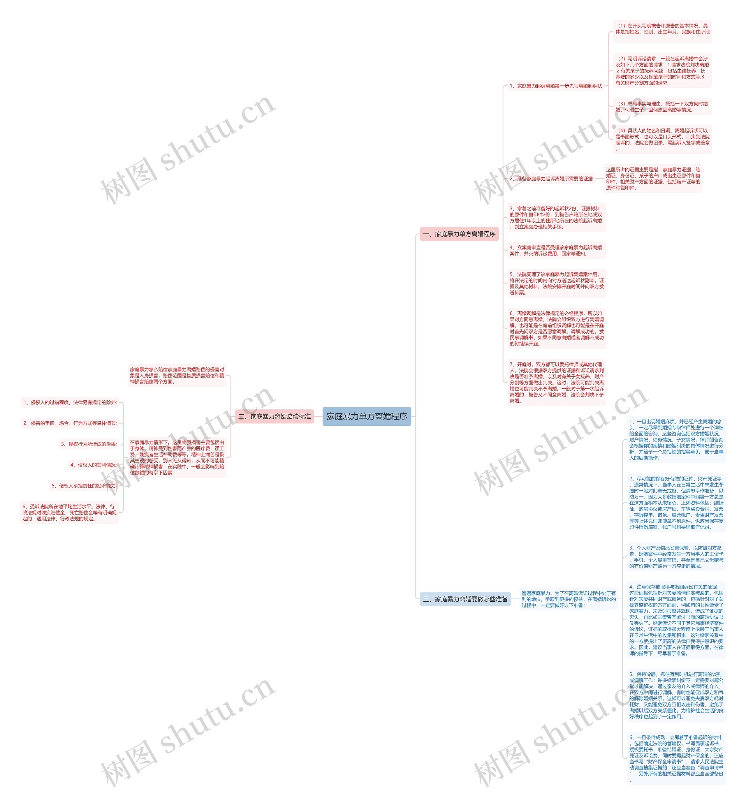 家庭暴力单方离婚程序思维导图