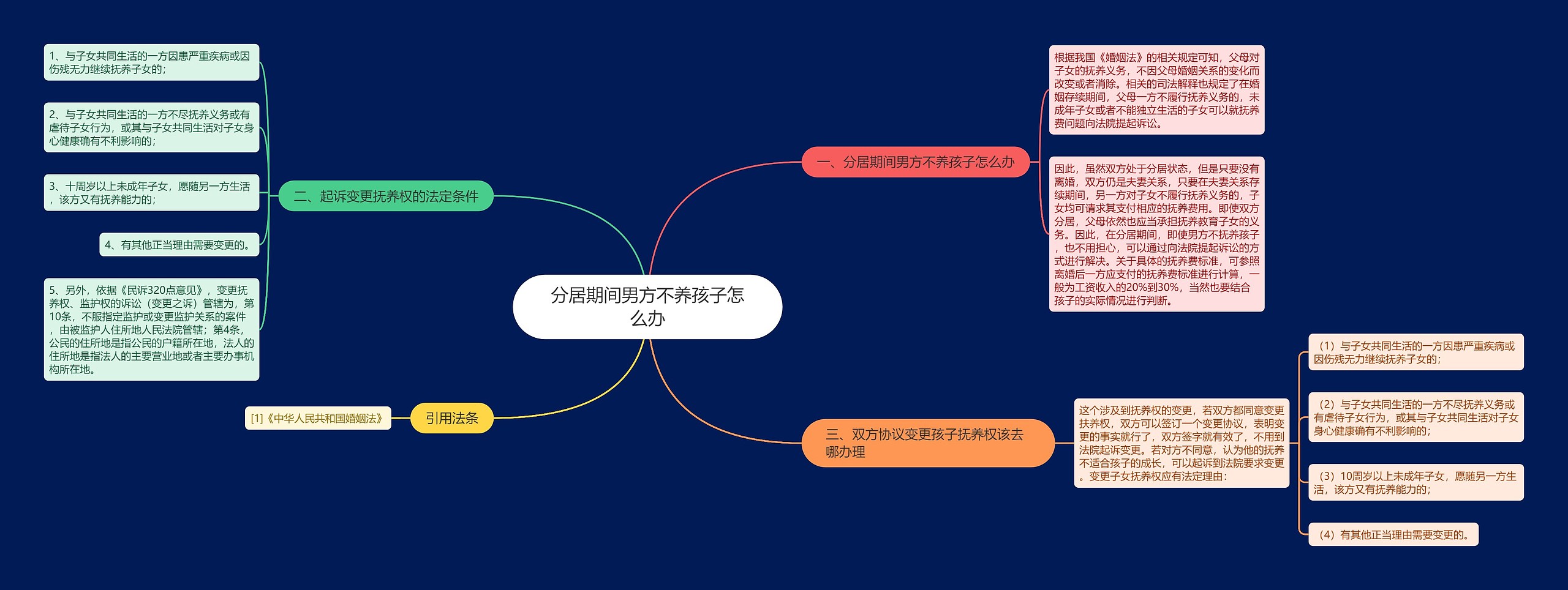 分居期间男方不养孩子怎么办