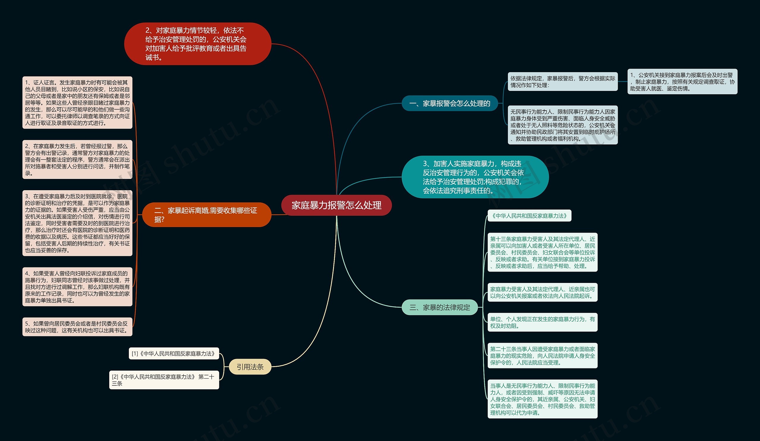 家庭暴力报警怎么处理思维导图
