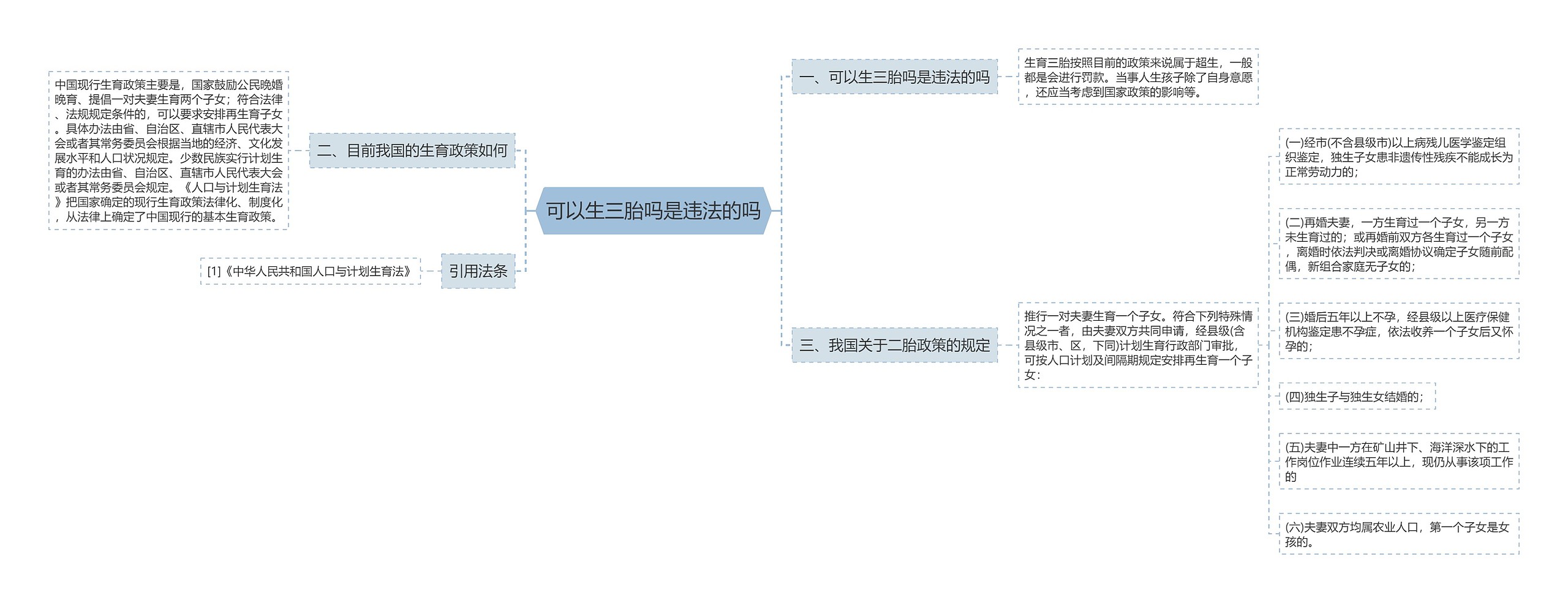 可以生三胎吗是违法的吗思维导图