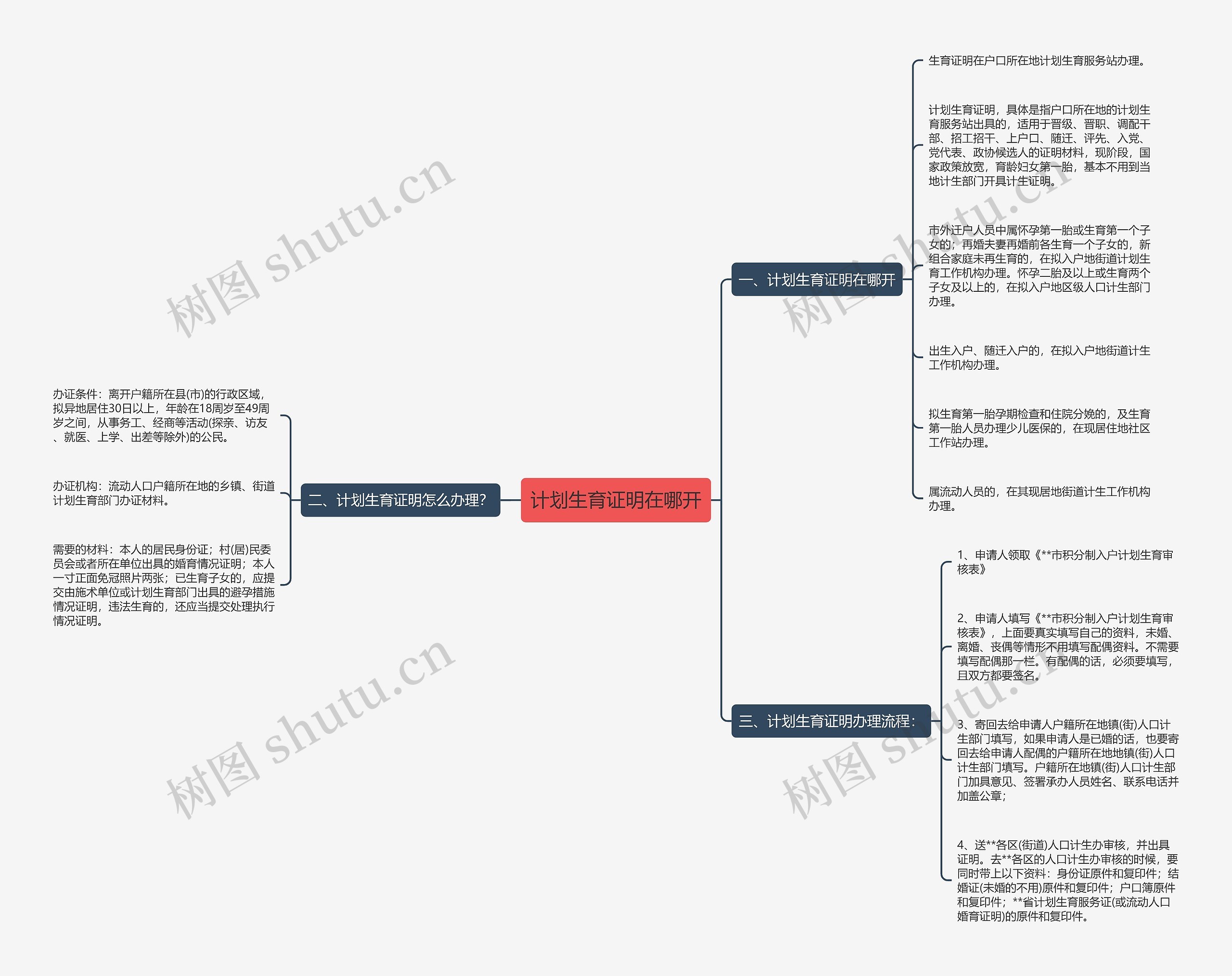 计划生育证明在哪开思维导图