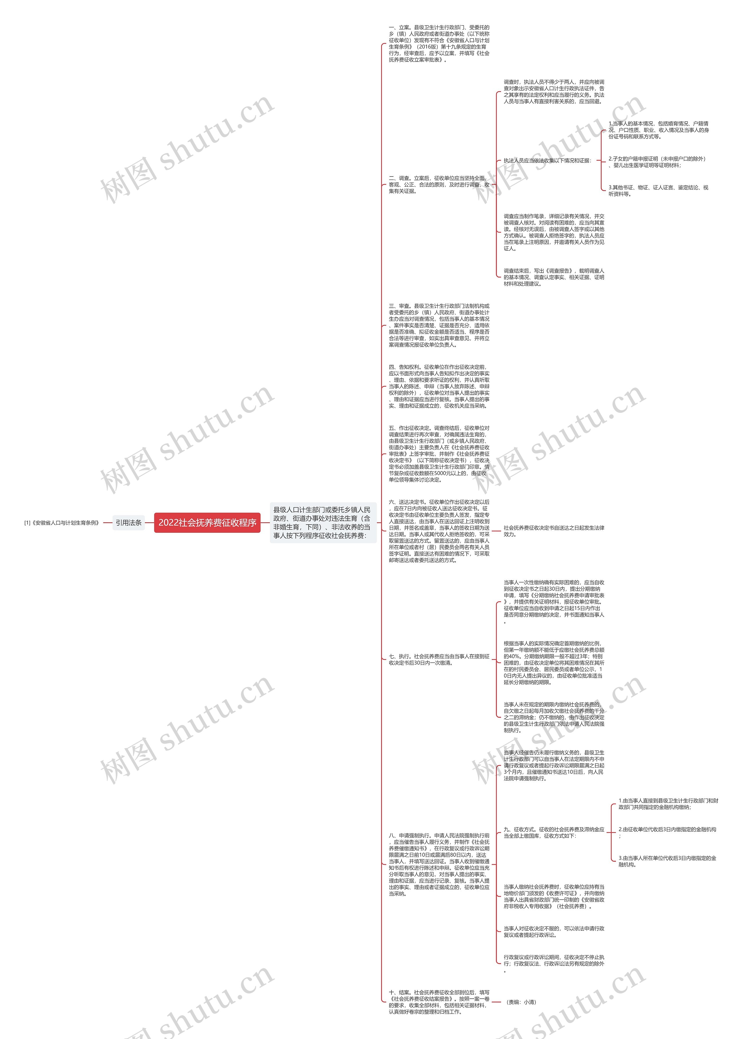2022社会抚养费征收程序思维导图