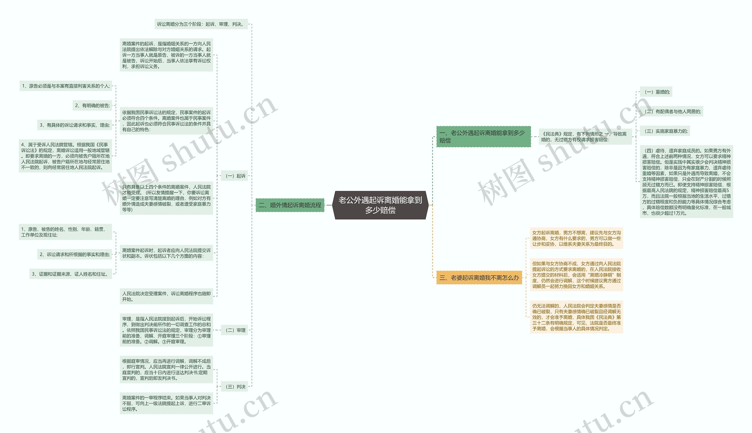 老公外遇起诉离婚能拿到多少赔偿思维导图