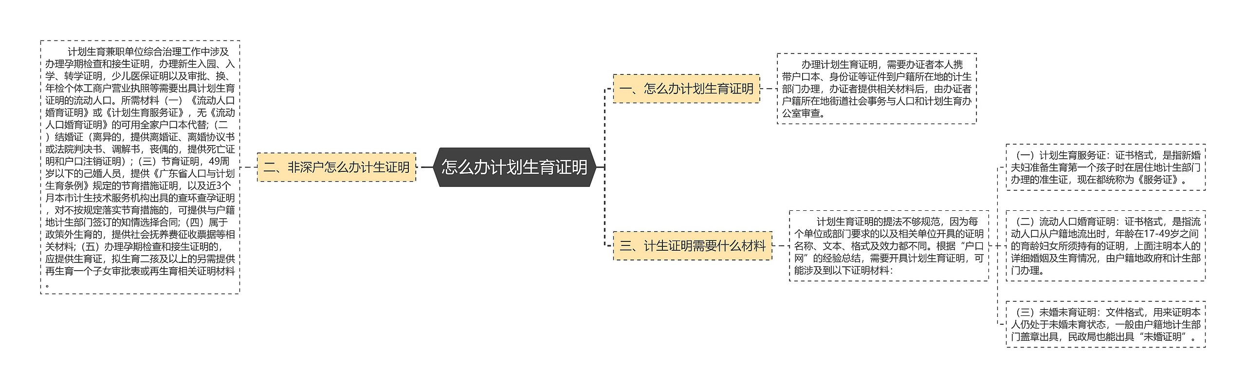 怎么办计划生育证明