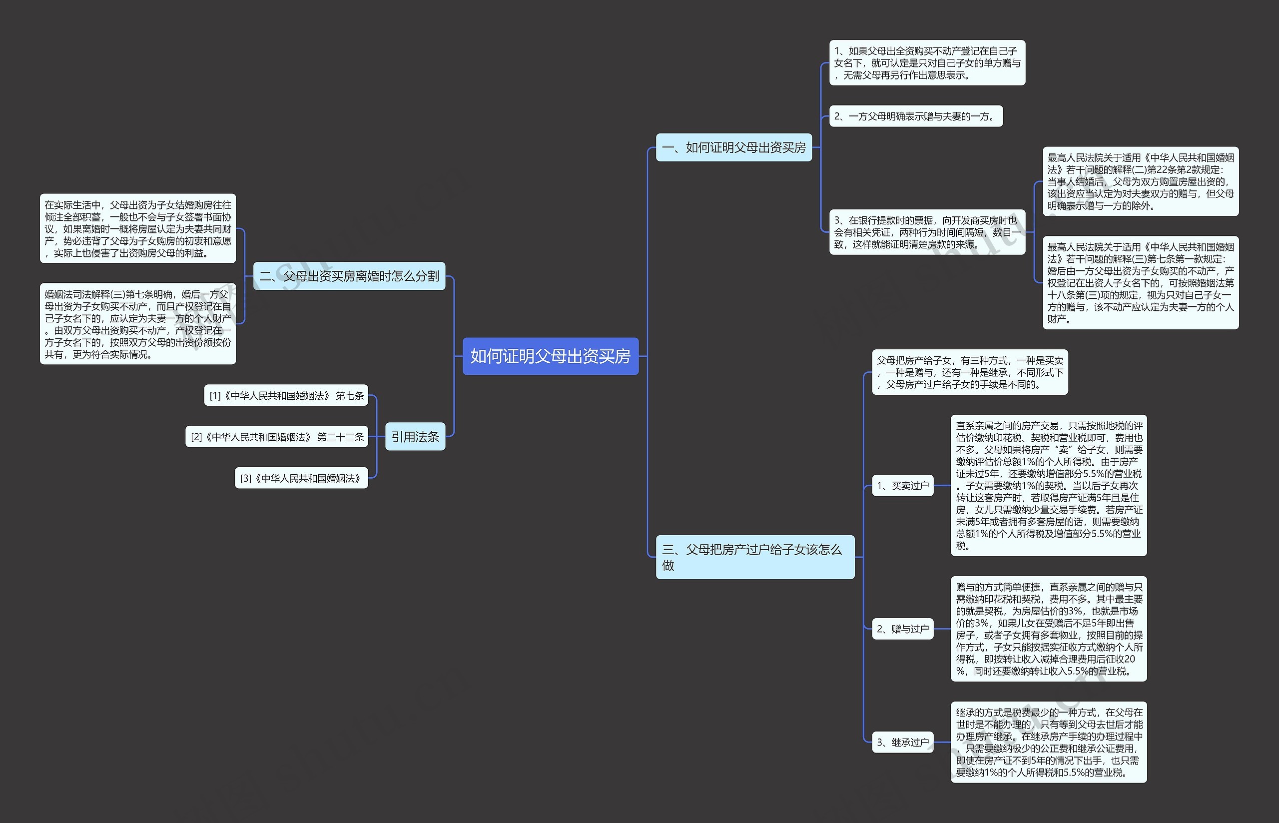 如何证明父母出资买房思维导图