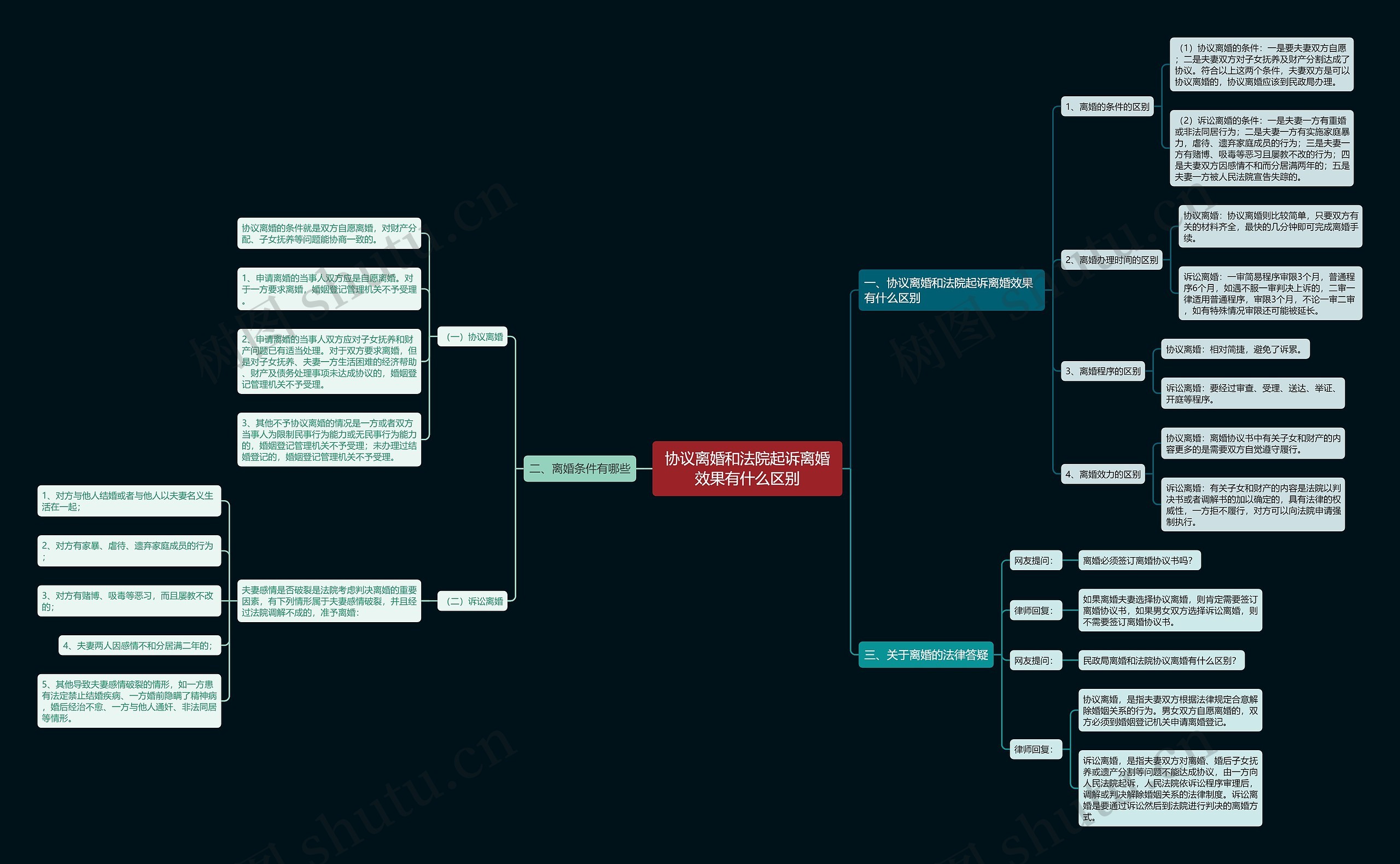 协议离婚和法院起诉离婚效果有什么区别思维导图