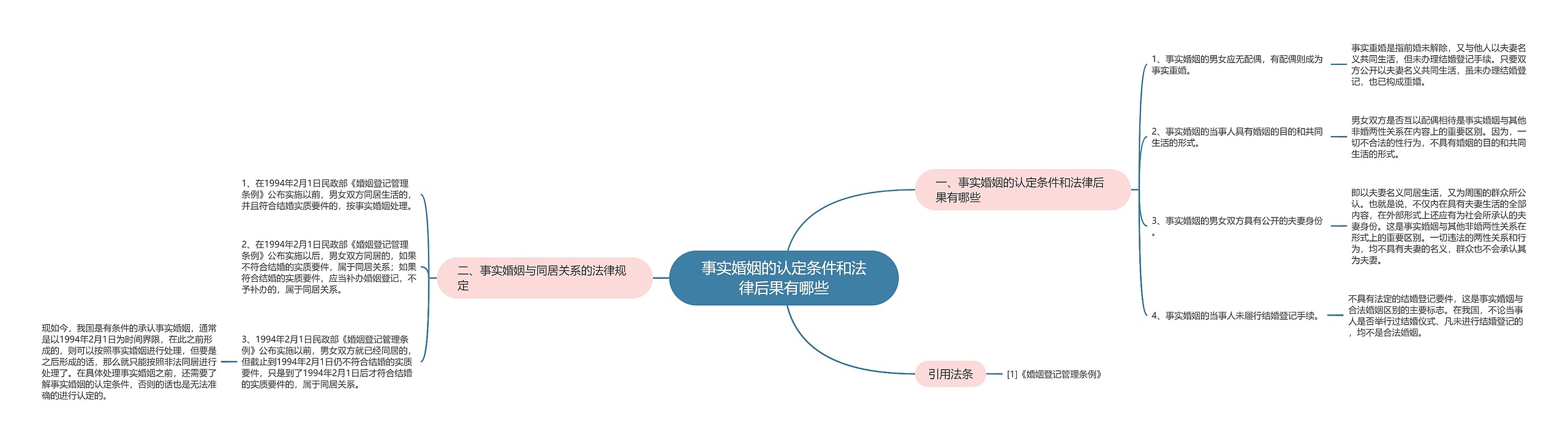 事实婚姻的认定条件和法律后果有哪些思维导图