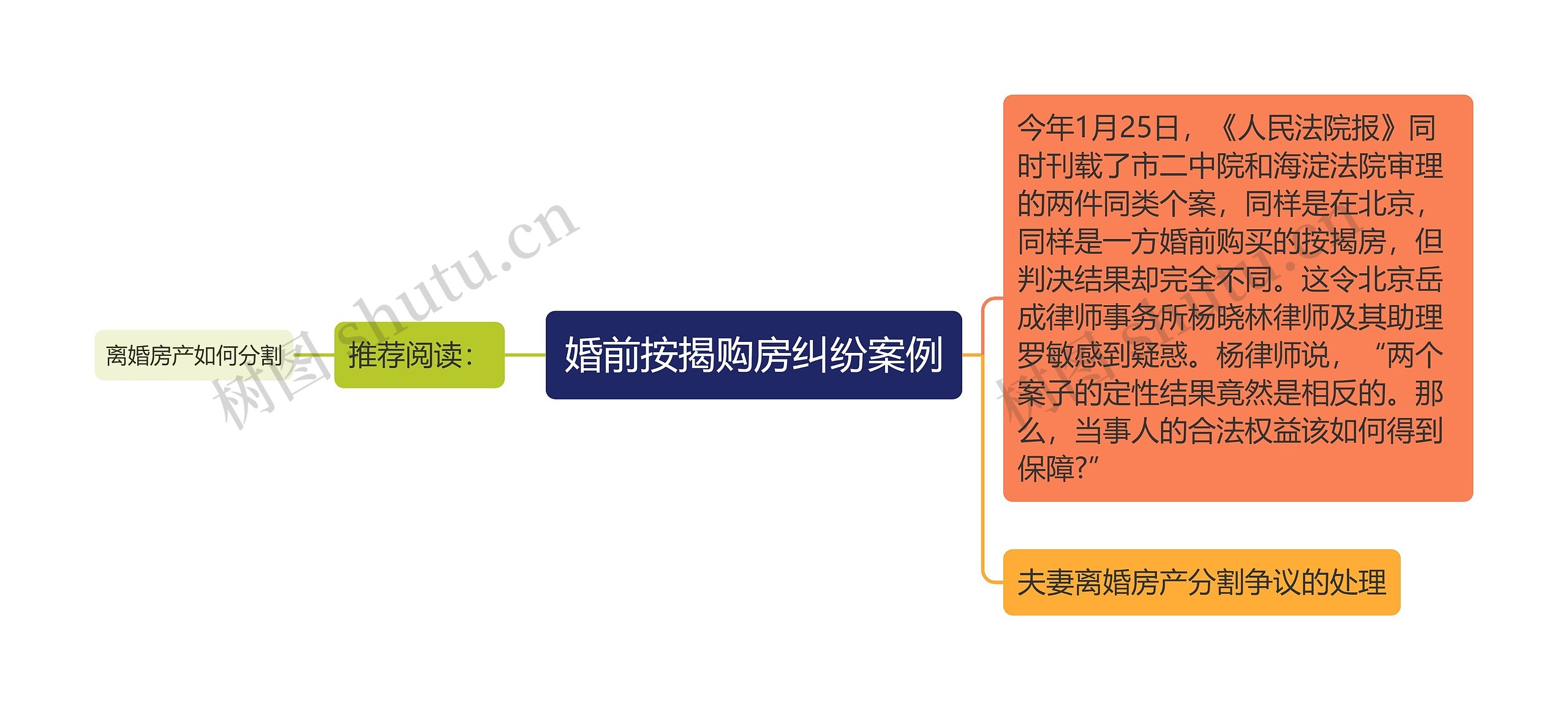 婚前按揭购房纠纷案例思维导图