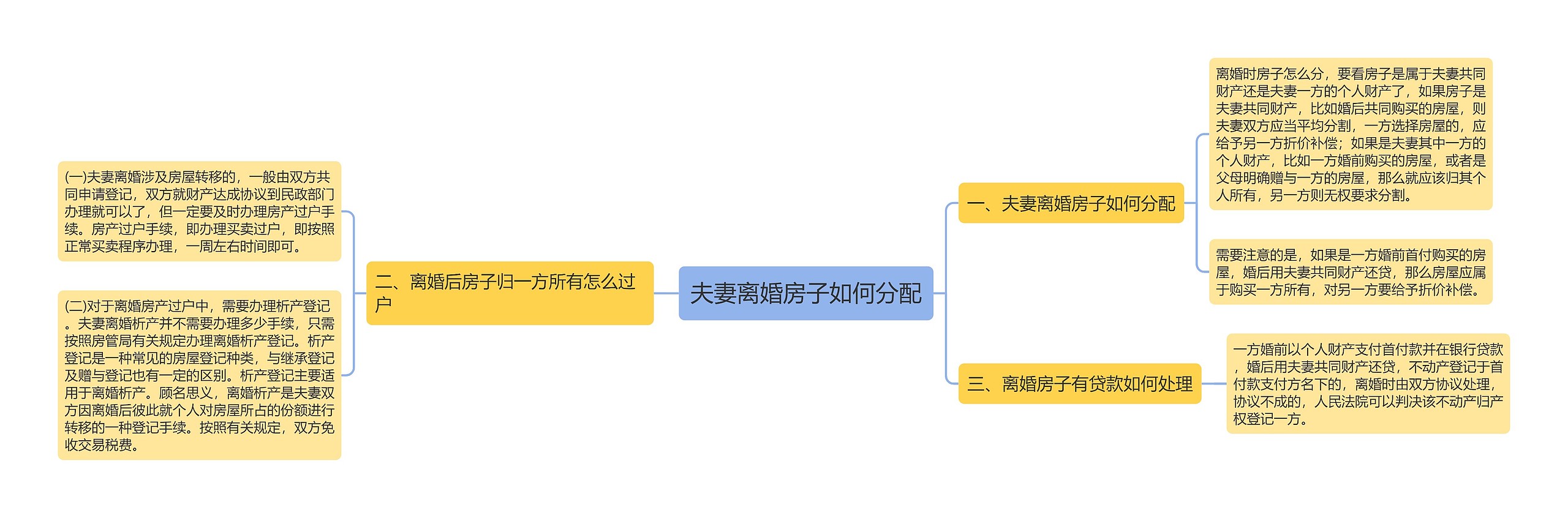 夫妻离婚房子如何分配思维导图