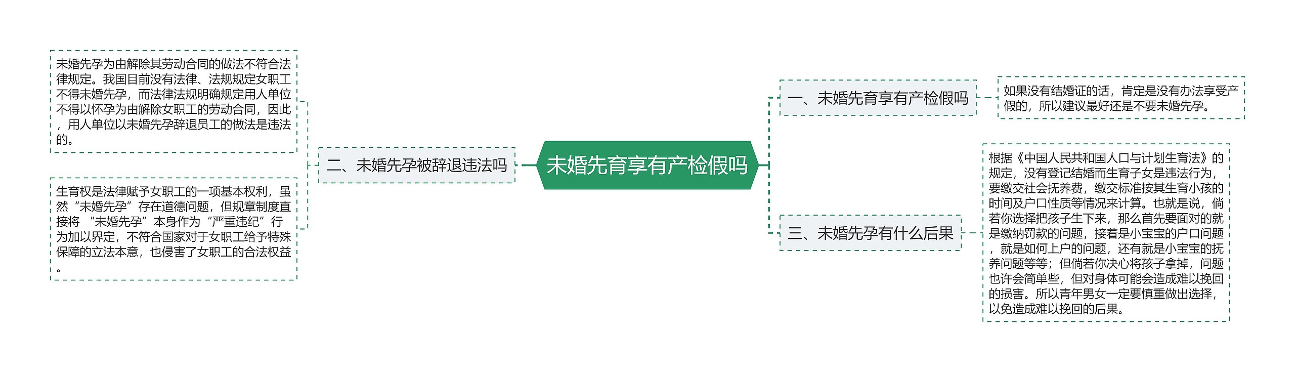 未婚先育享有产检假吗思维导图