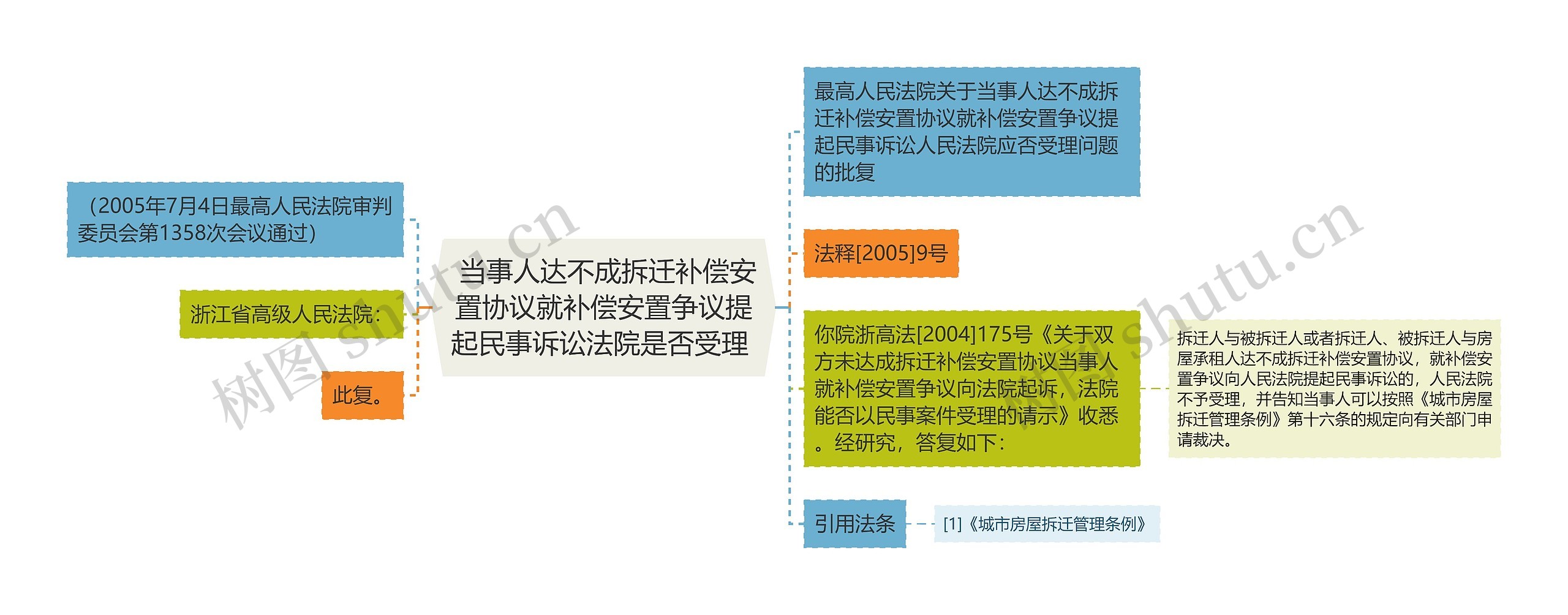  当事人达不成拆迁补偿安置协议就补偿安置争议提起民事诉讼法院是否受理 