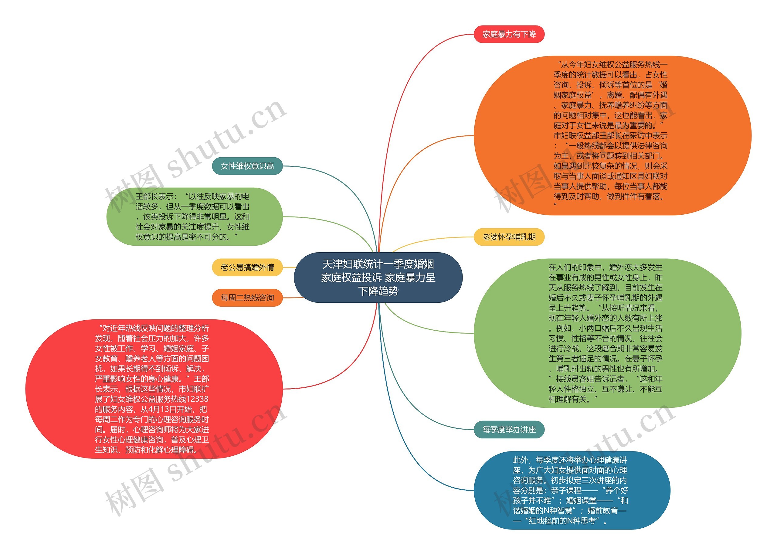 天津妇联统计一季度婚姻家庭权益投诉 家庭暴力呈下降趋势思维导图