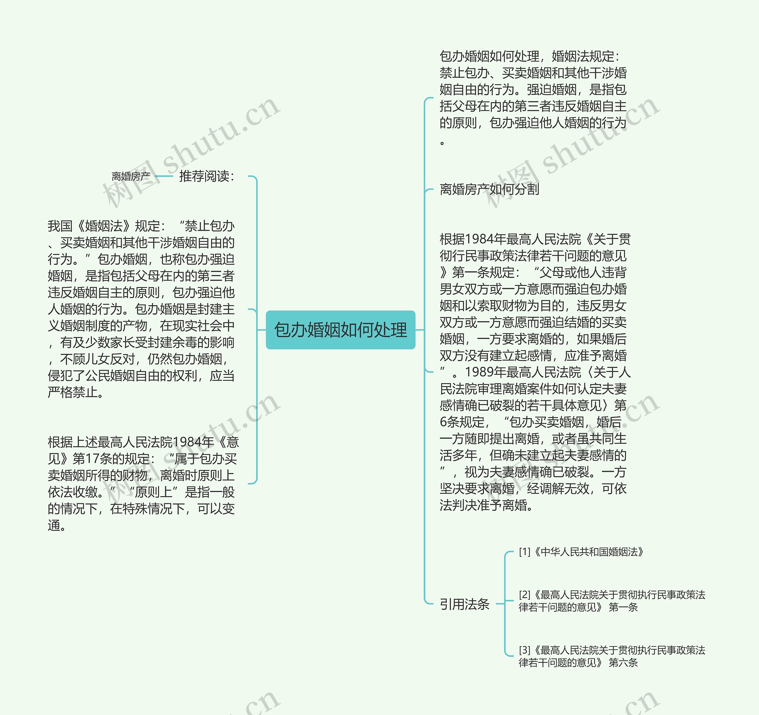 包办婚姻如何处理思维导图