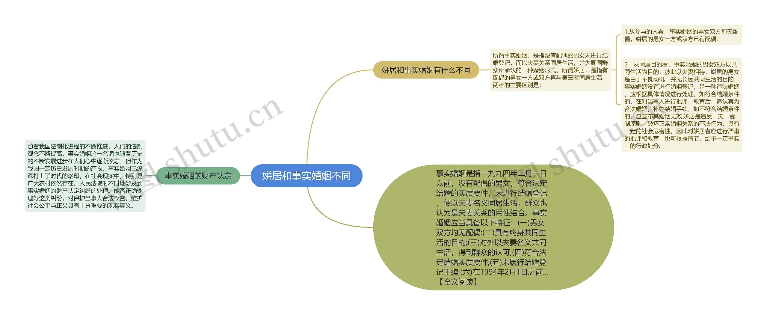 姘居和事实婚姻不同思维导图