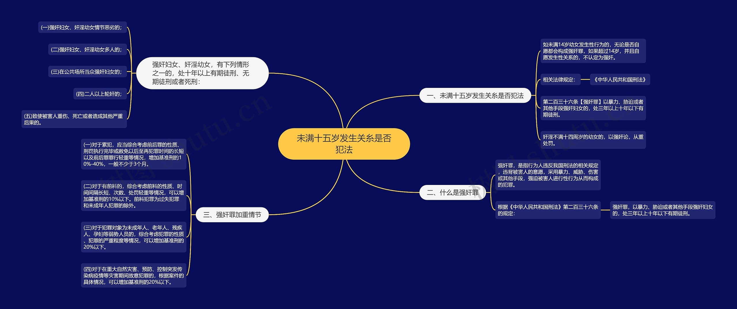 未满十五岁发生关糸是否犯法思维导图