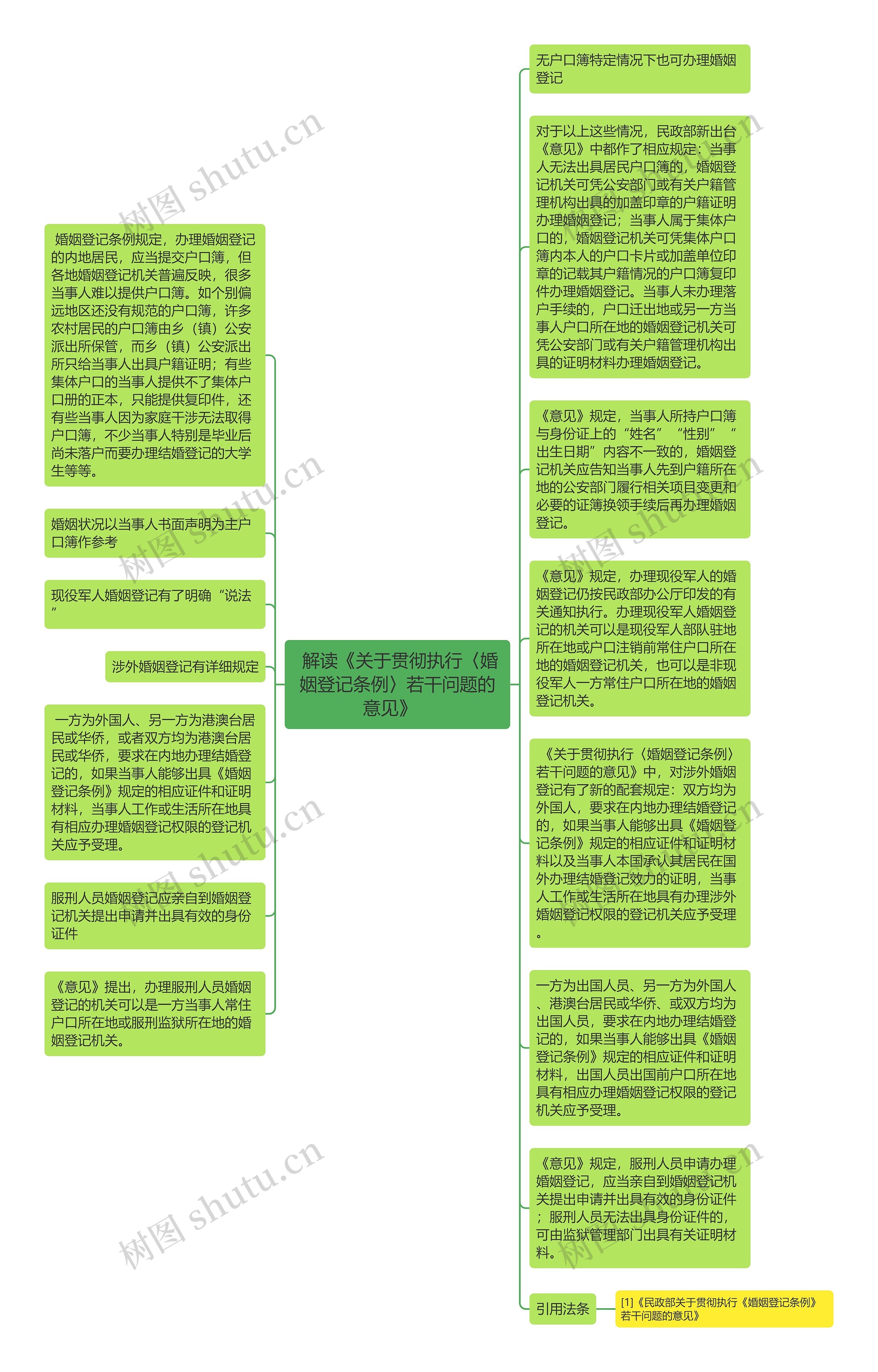  解读《关于贯彻执行〈婚姻登记条例〉若干问题的意见》   思维导图