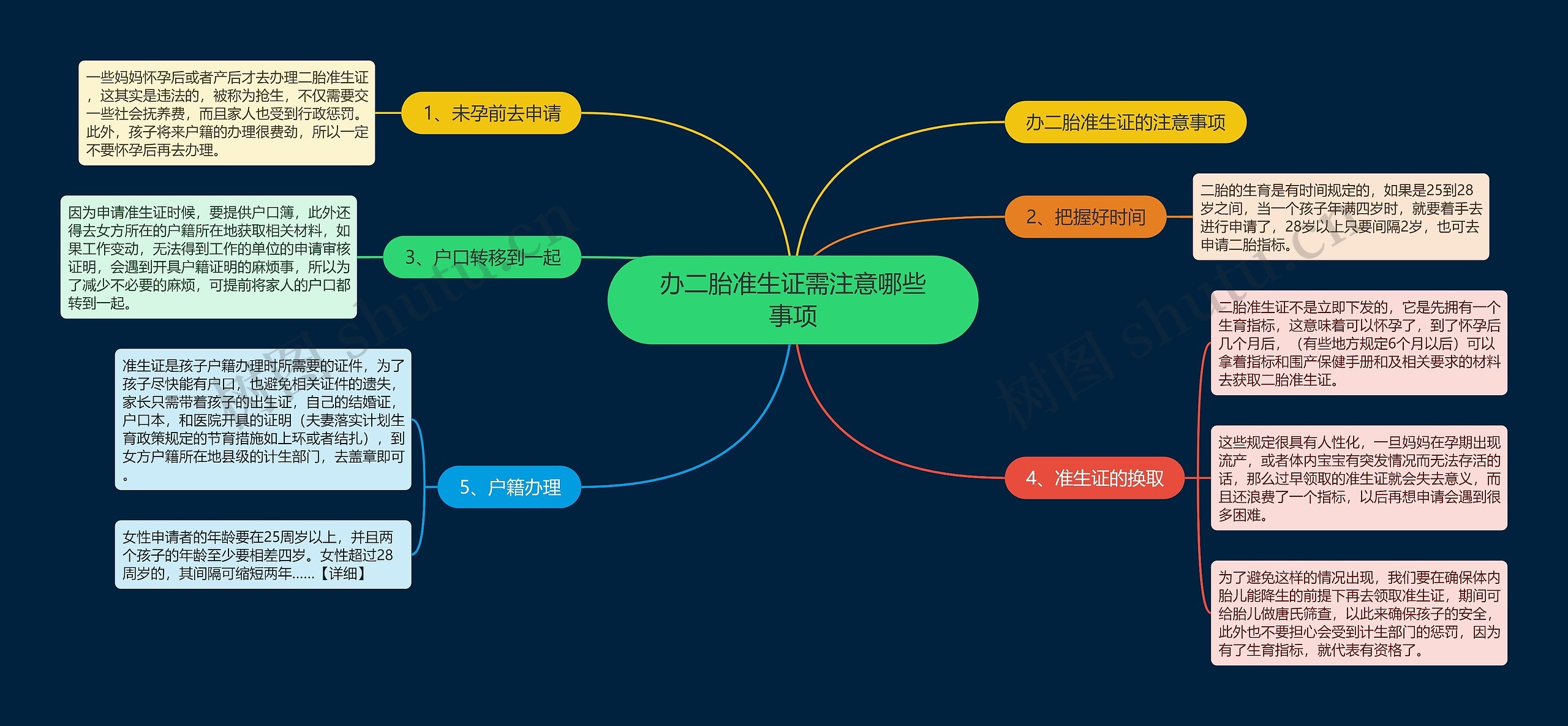 办二胎准生证需注意哪些事项思维导图