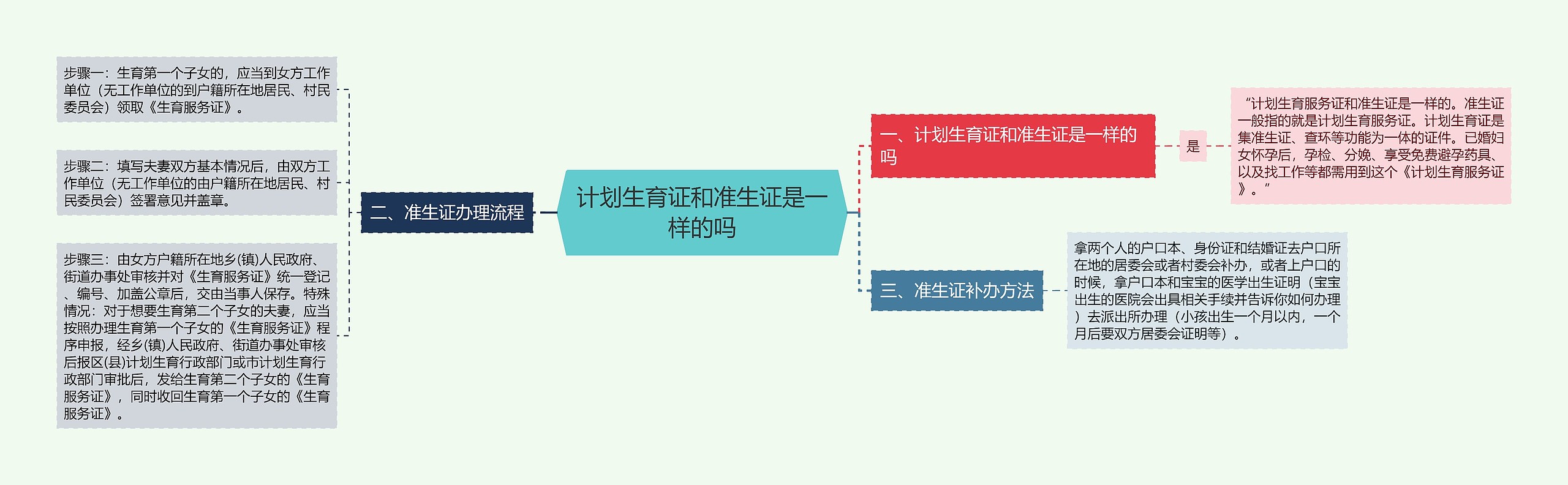 计划生育证和准生证是一样的吗 计划生育证和准生证是一样的吗