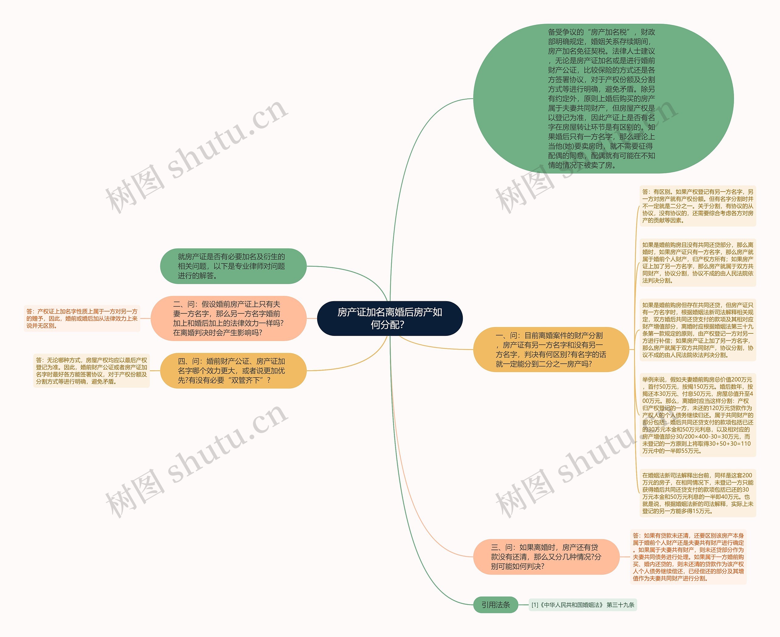 房产证加名离婚后房产如何分配？思维导图