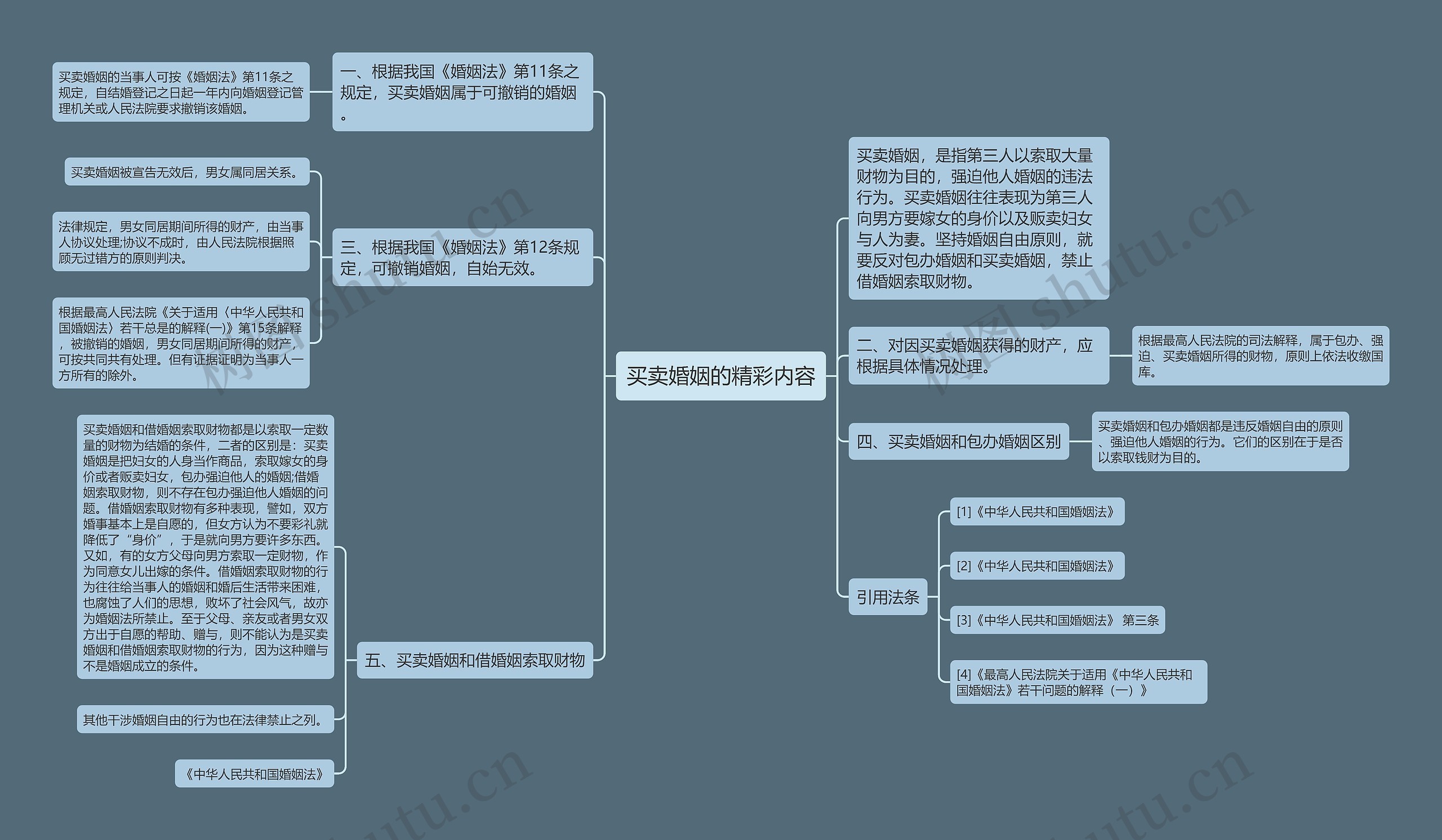 买卖婚姻的精彩内容思维导图