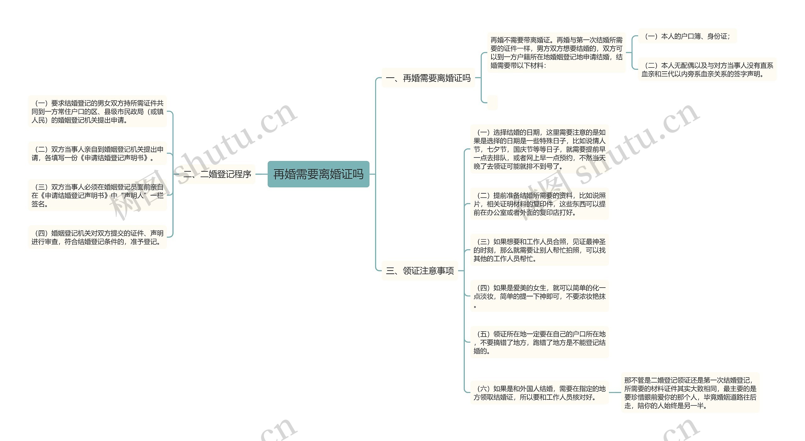 再婚需要离婚证吗