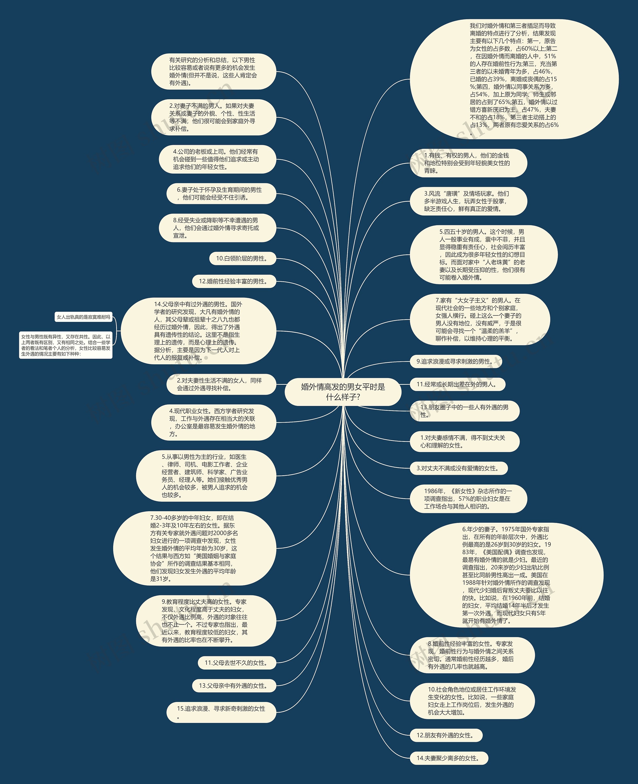 婚外情高发的男女平时是什么样子?思维导图