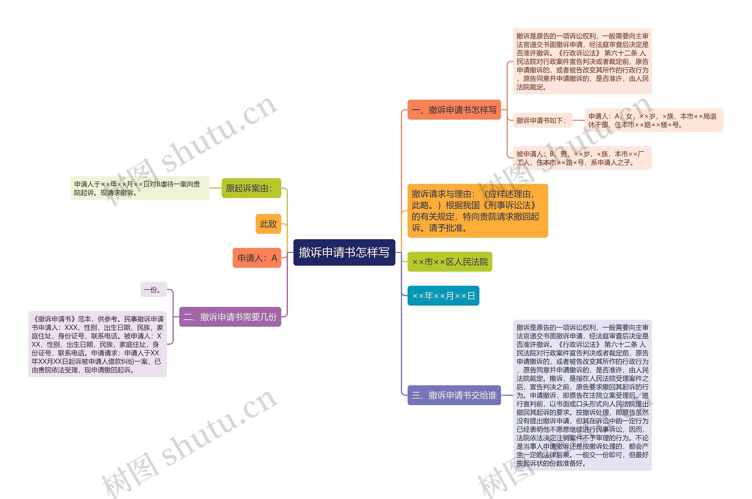 撤诉申请书怎样写思维导图