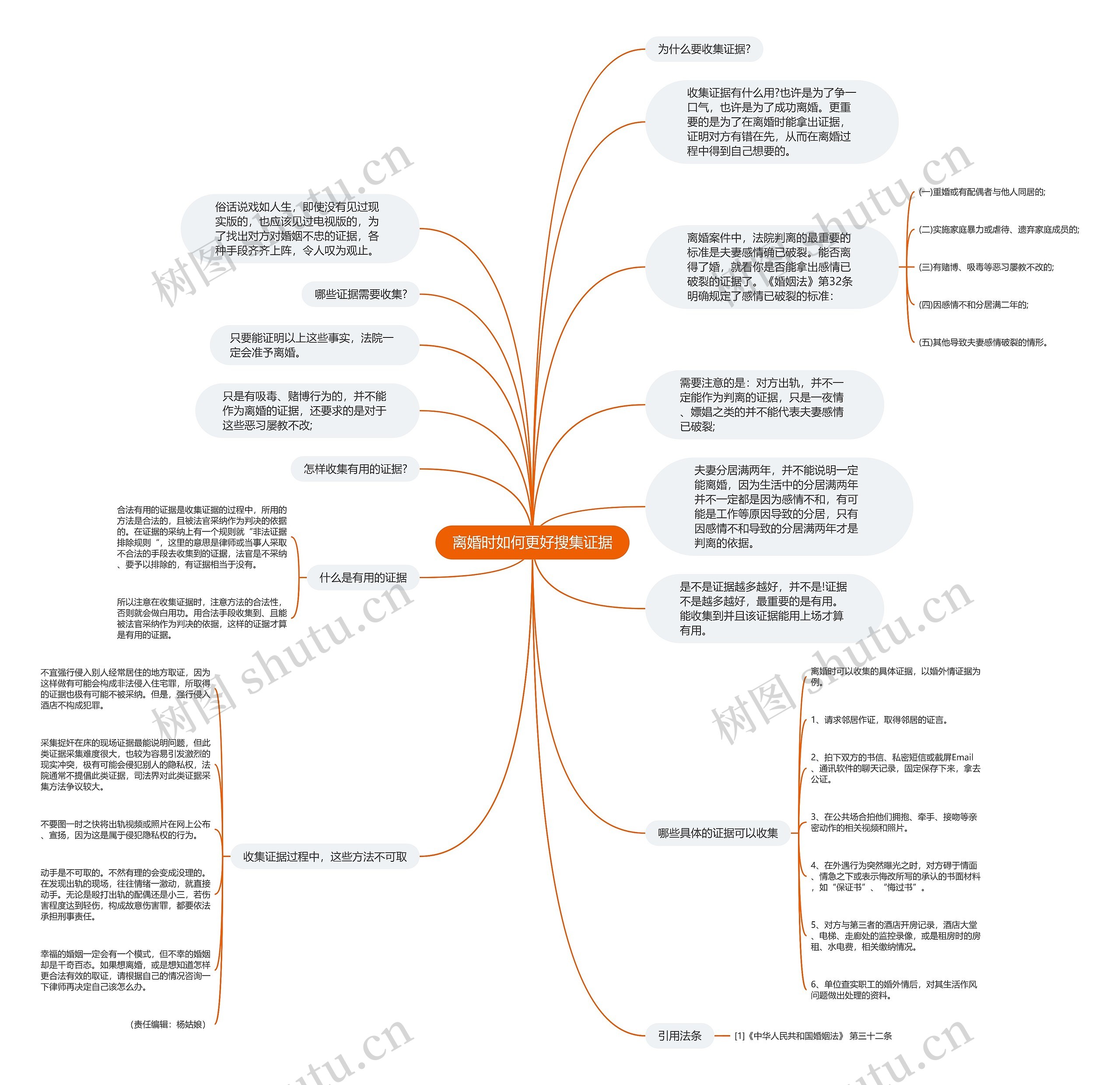离婚时如何更好搜集证据思维导图