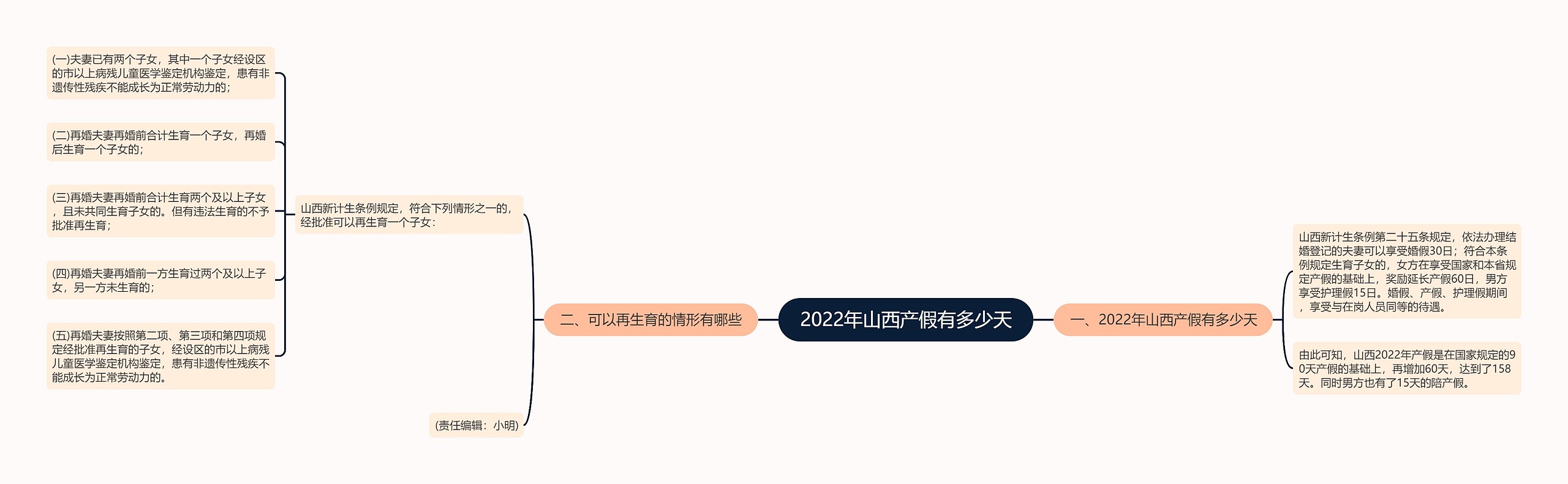 2022年山西产假有多少天思维导图