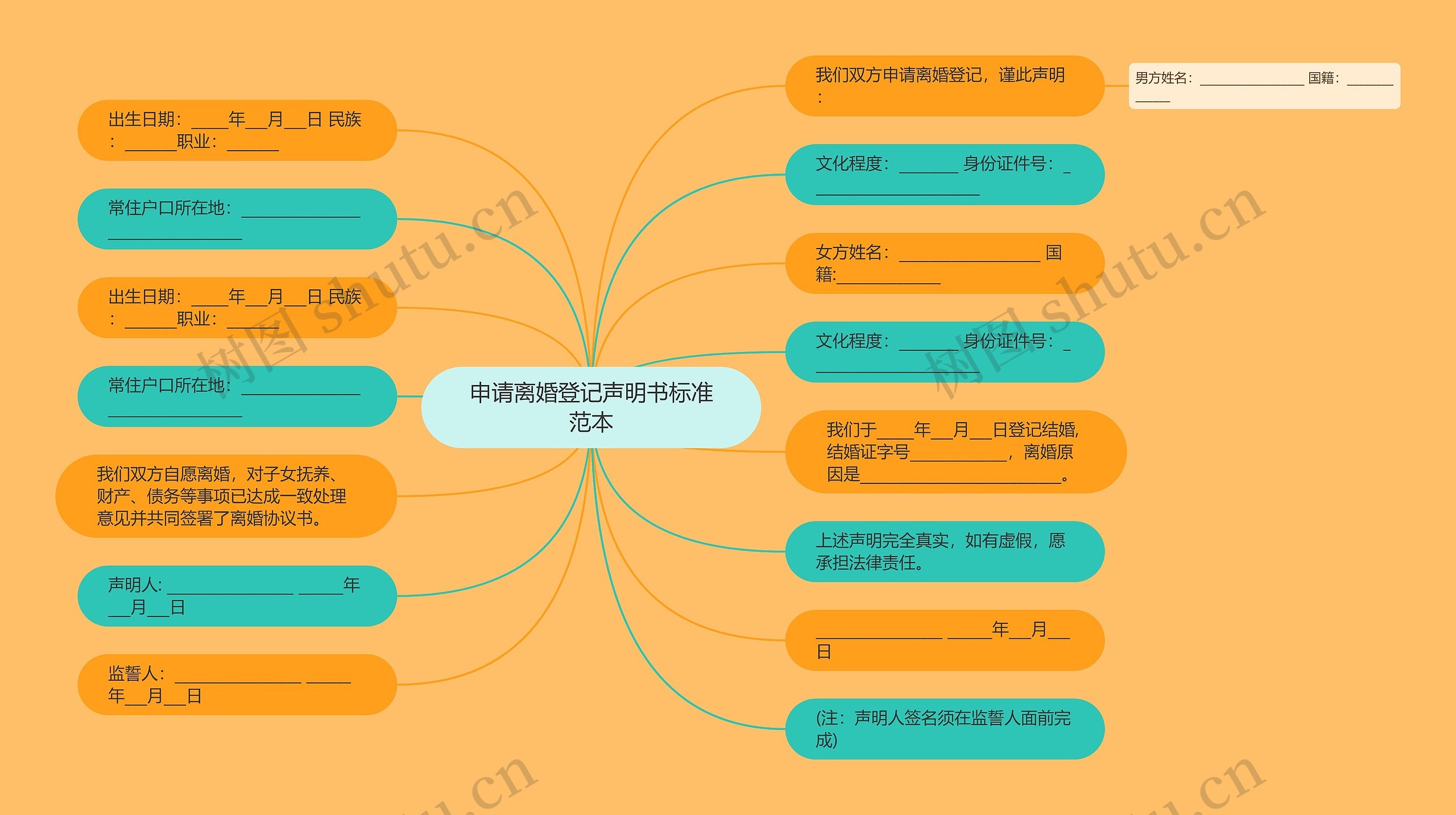 申请离婚登记声明书标准范本思维导图