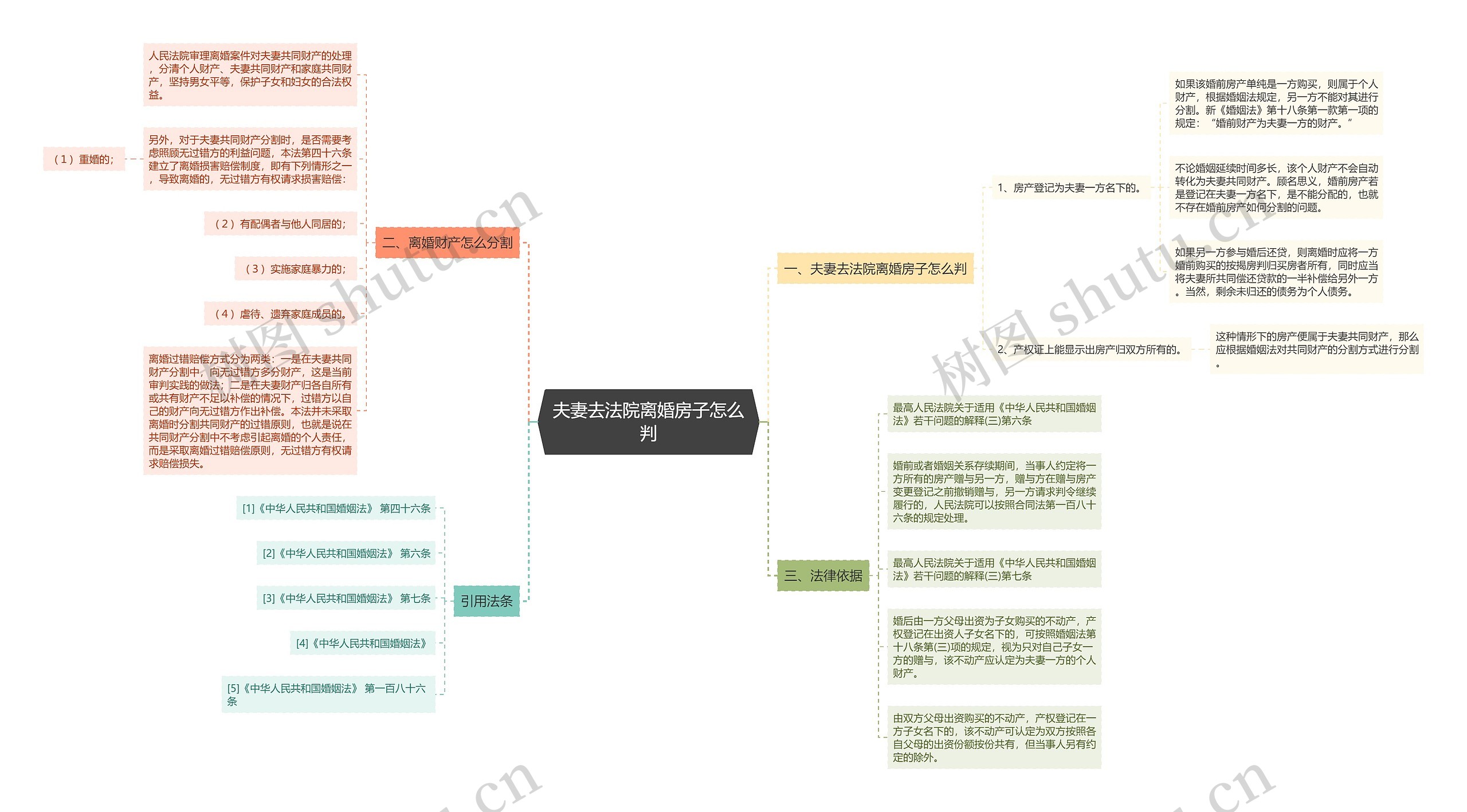 夫妻去法院离婚房子怎么判