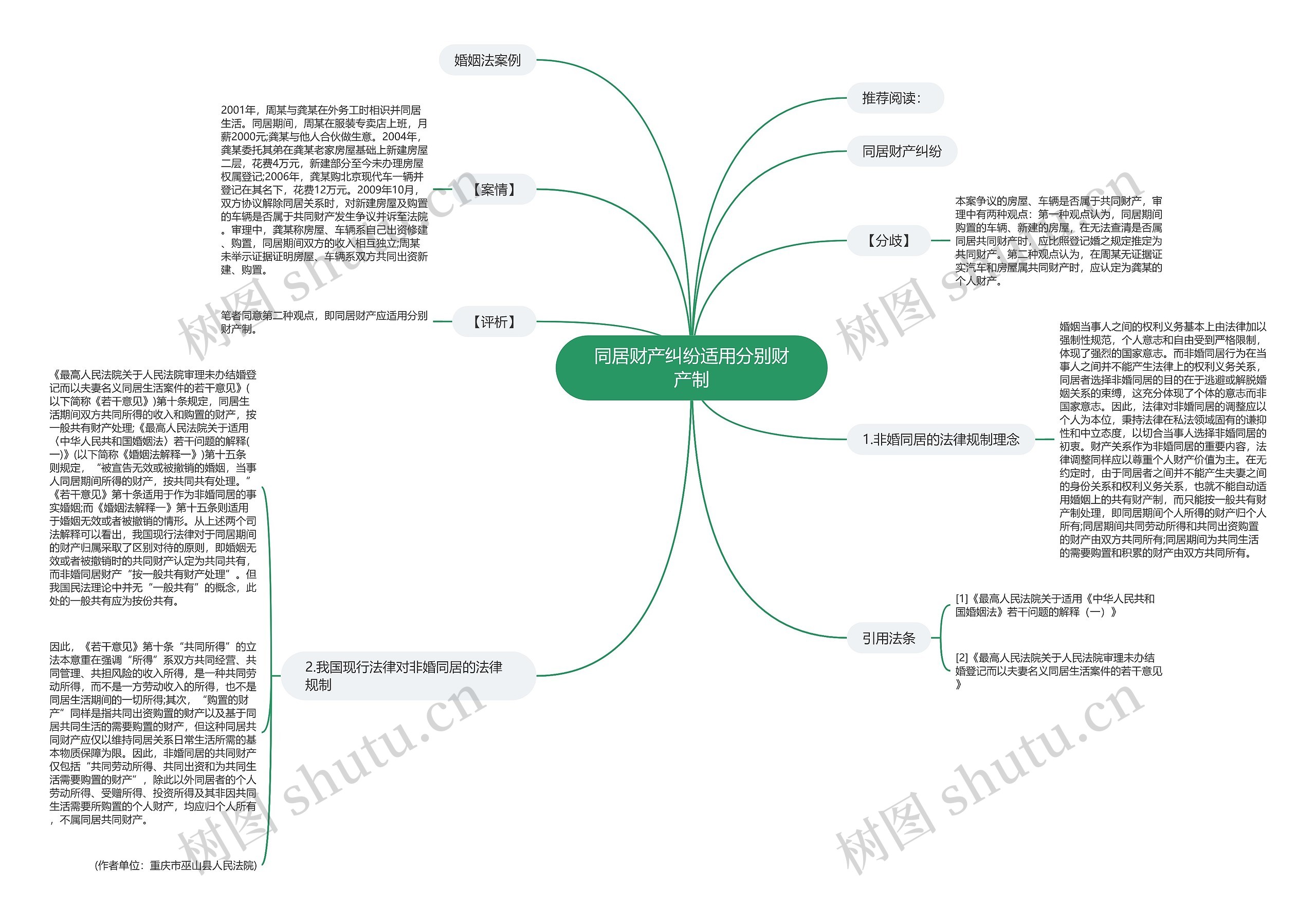 同居财产纠纷适用分别财产制思维导图