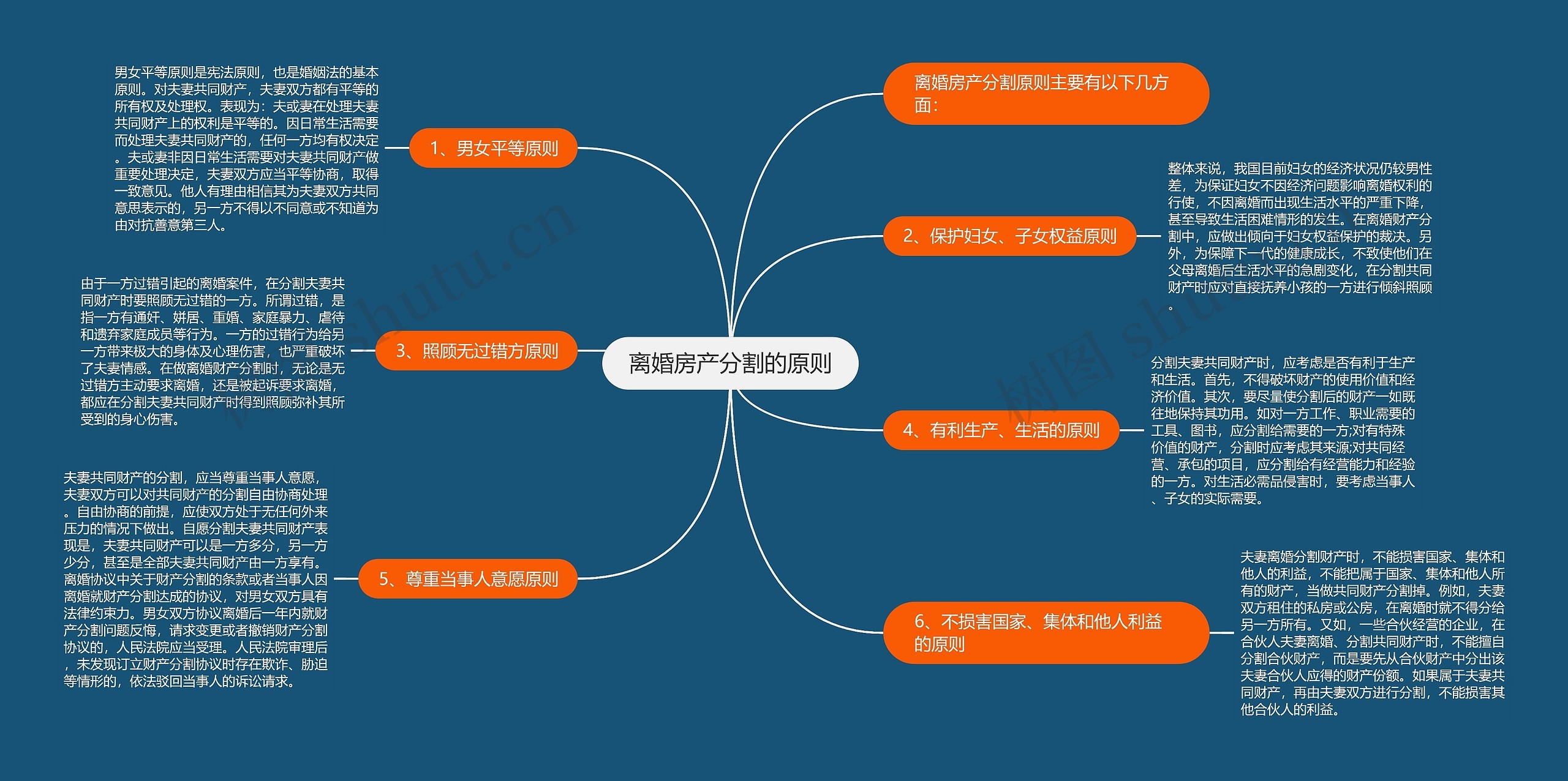 离婚房产分割的原则思维导图